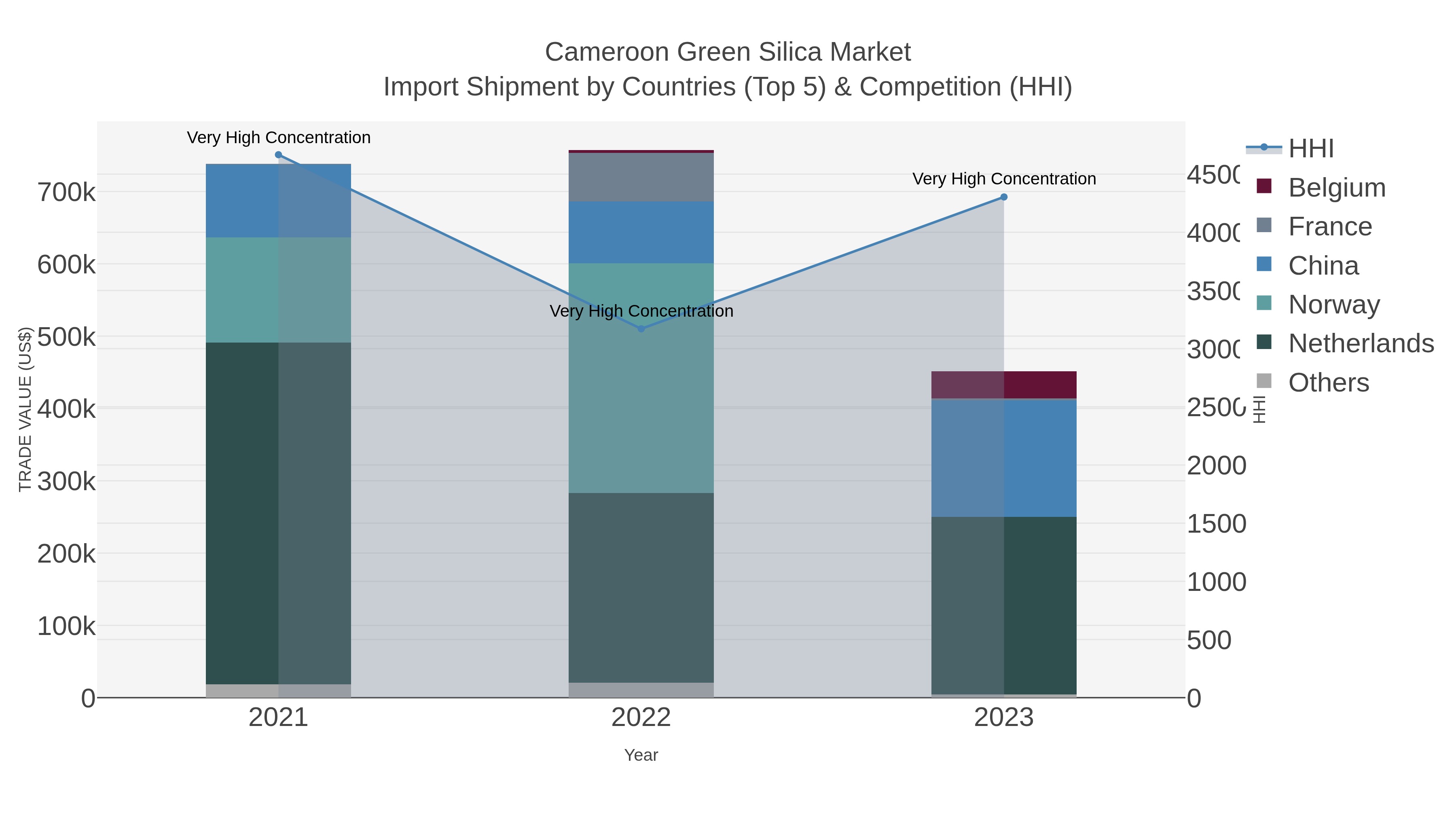 Cameroon Green Silica Market Import Shipment by Countries (Top 5) & Competition (HHI)