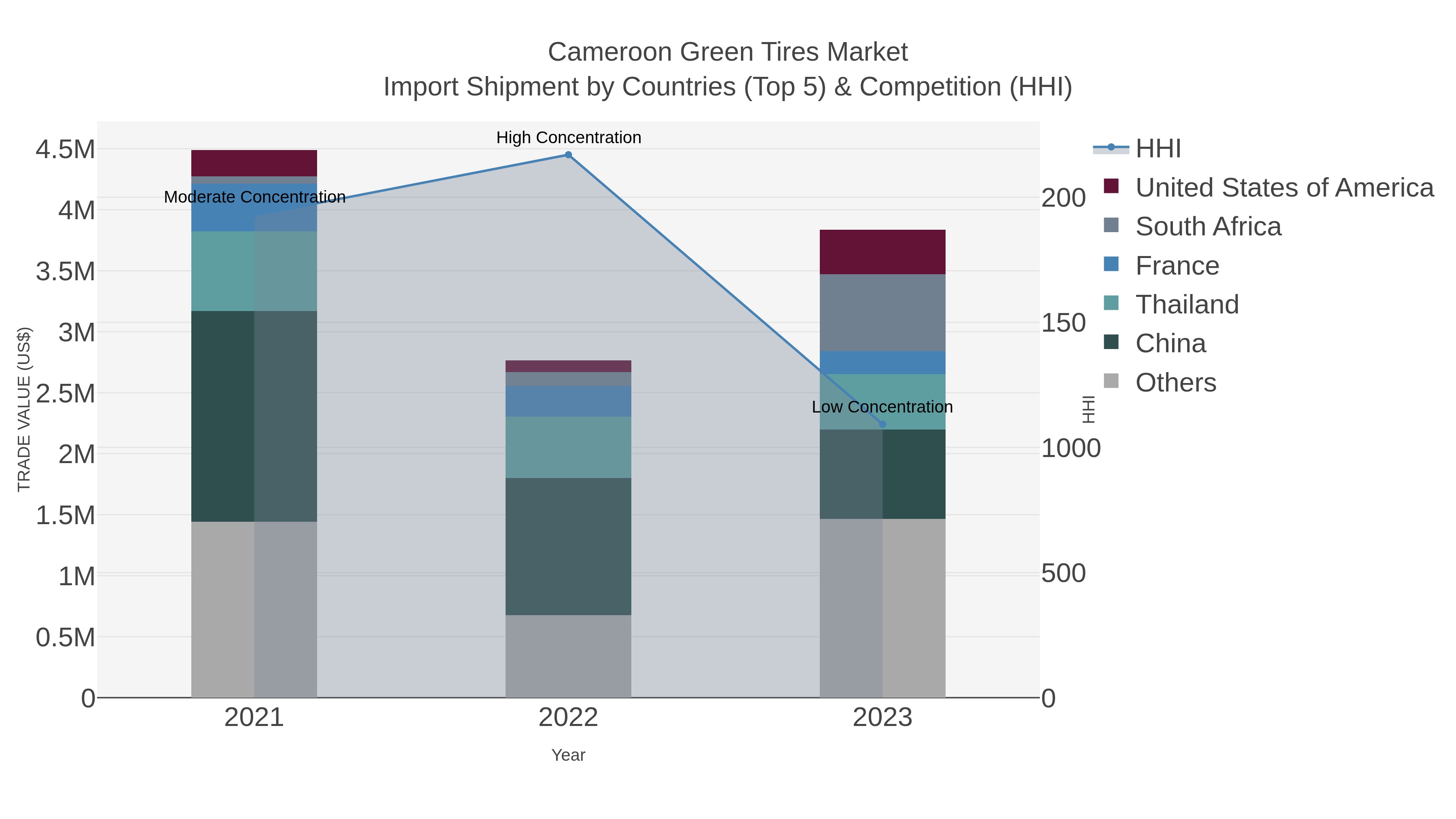 Cameroon Green Tires Market Import Shipment by Countries (Top 5) & Competition (HHI)