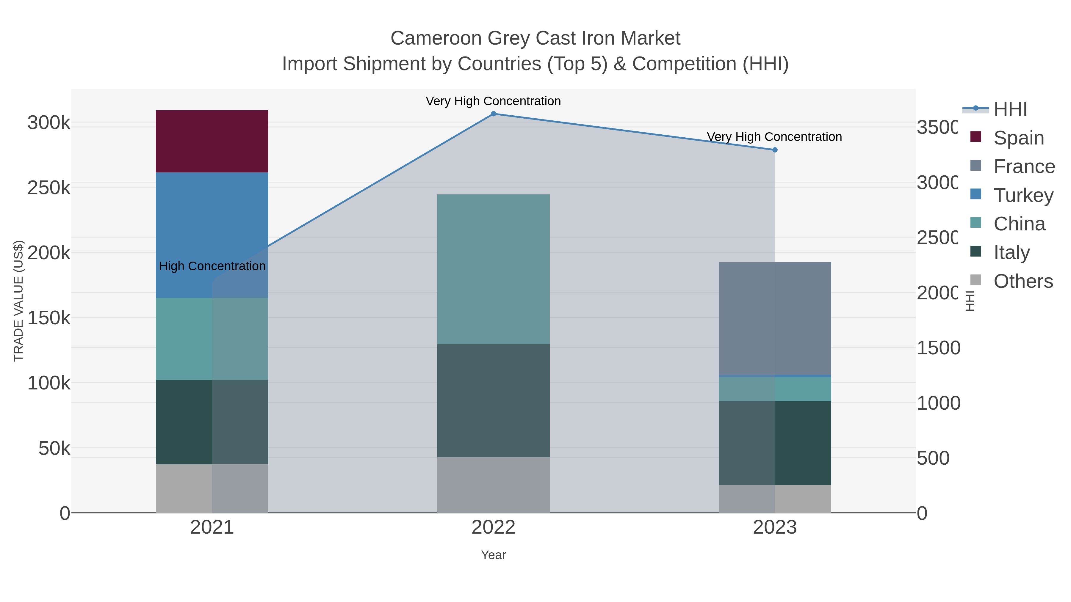 Cameroon Grey Cast Iron Market Import Shipment by Countries (Top 5) & Competition (HHI)