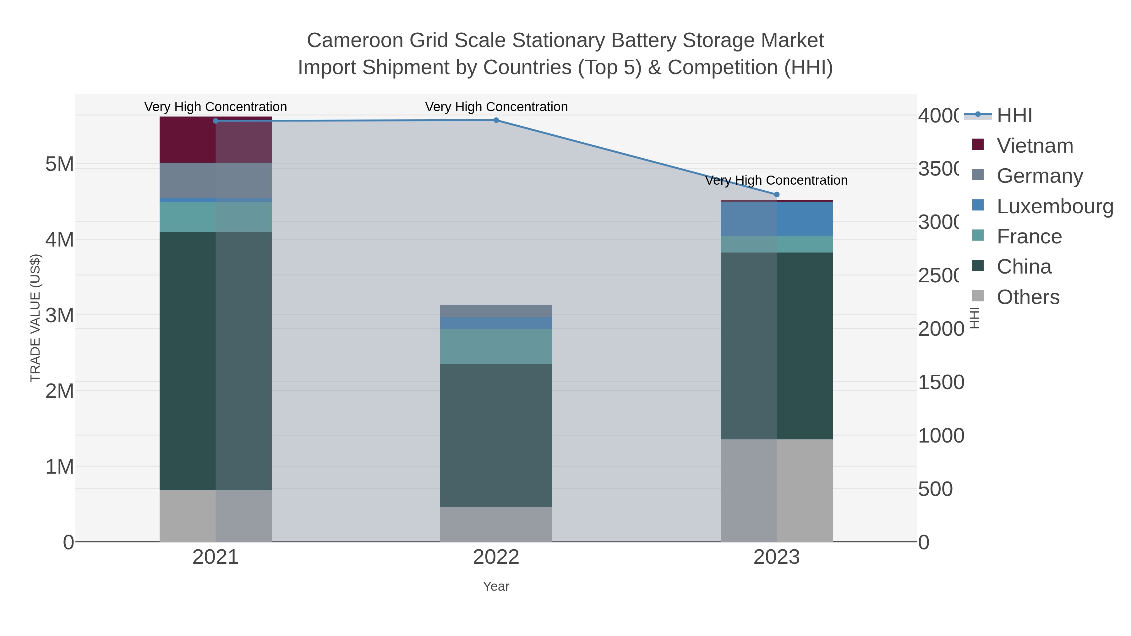 Cameroon Grid Scale Stationary Battery Storage Market Import Shipment by Countries (Top 5) & Competition (HHI)