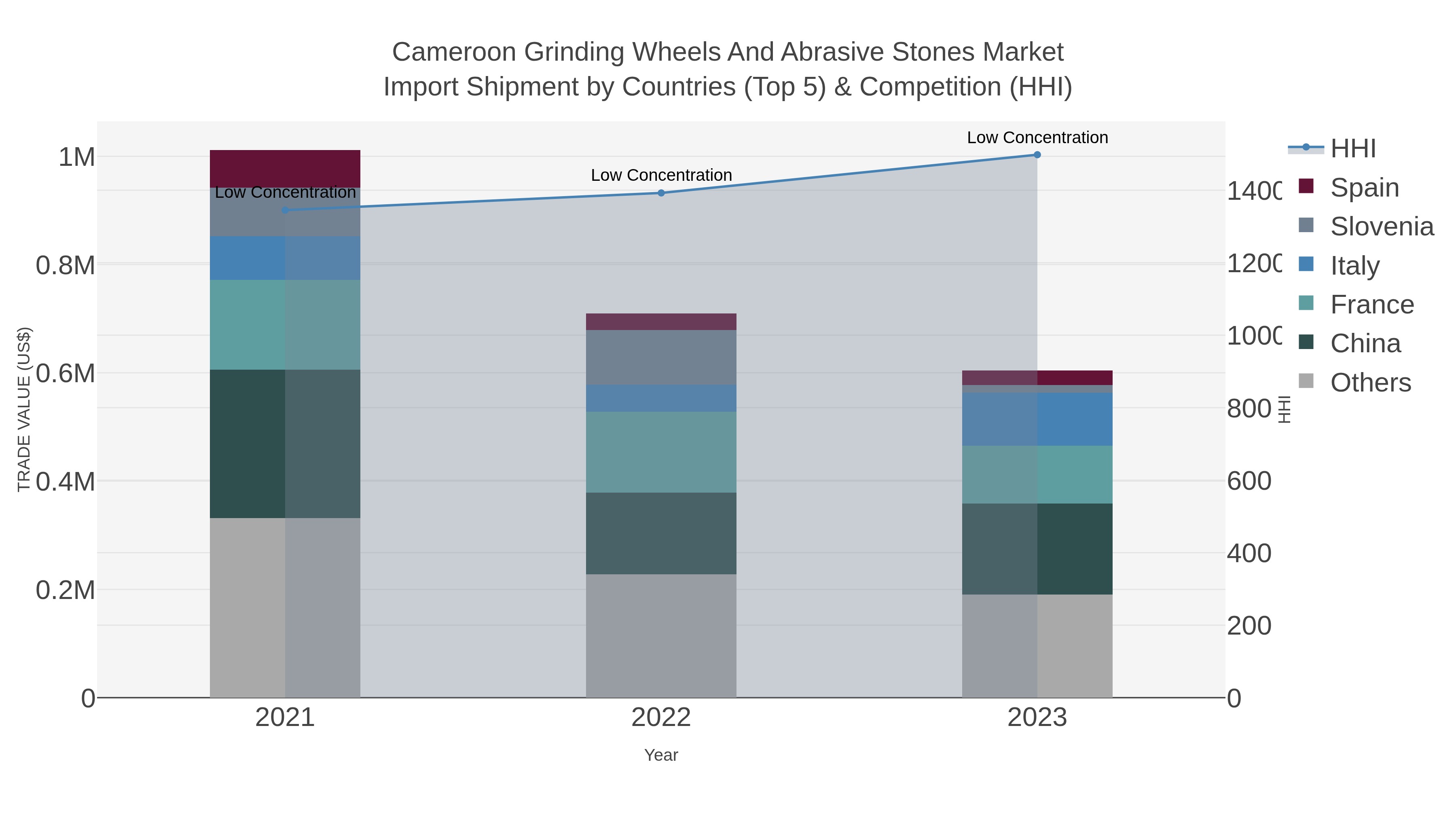 Cameroon Grinding Wheels And Abrasive Stones Market Import Shipment by Countries (Top 5) & Competition (HHI)