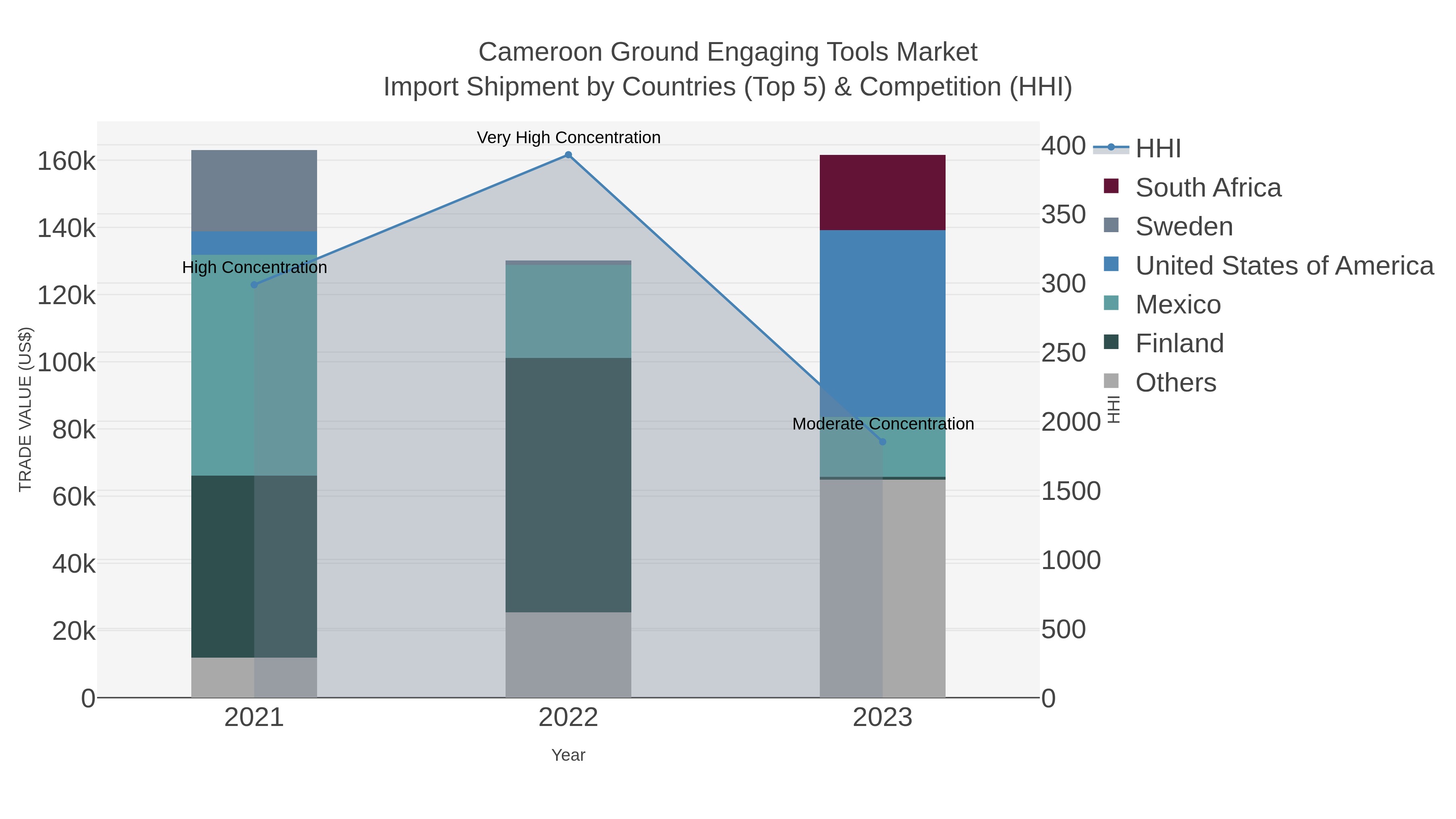 Cameroon Ground Engaging Tools Market Import Shipment by Countries (Top 5) & Competition (HHI)