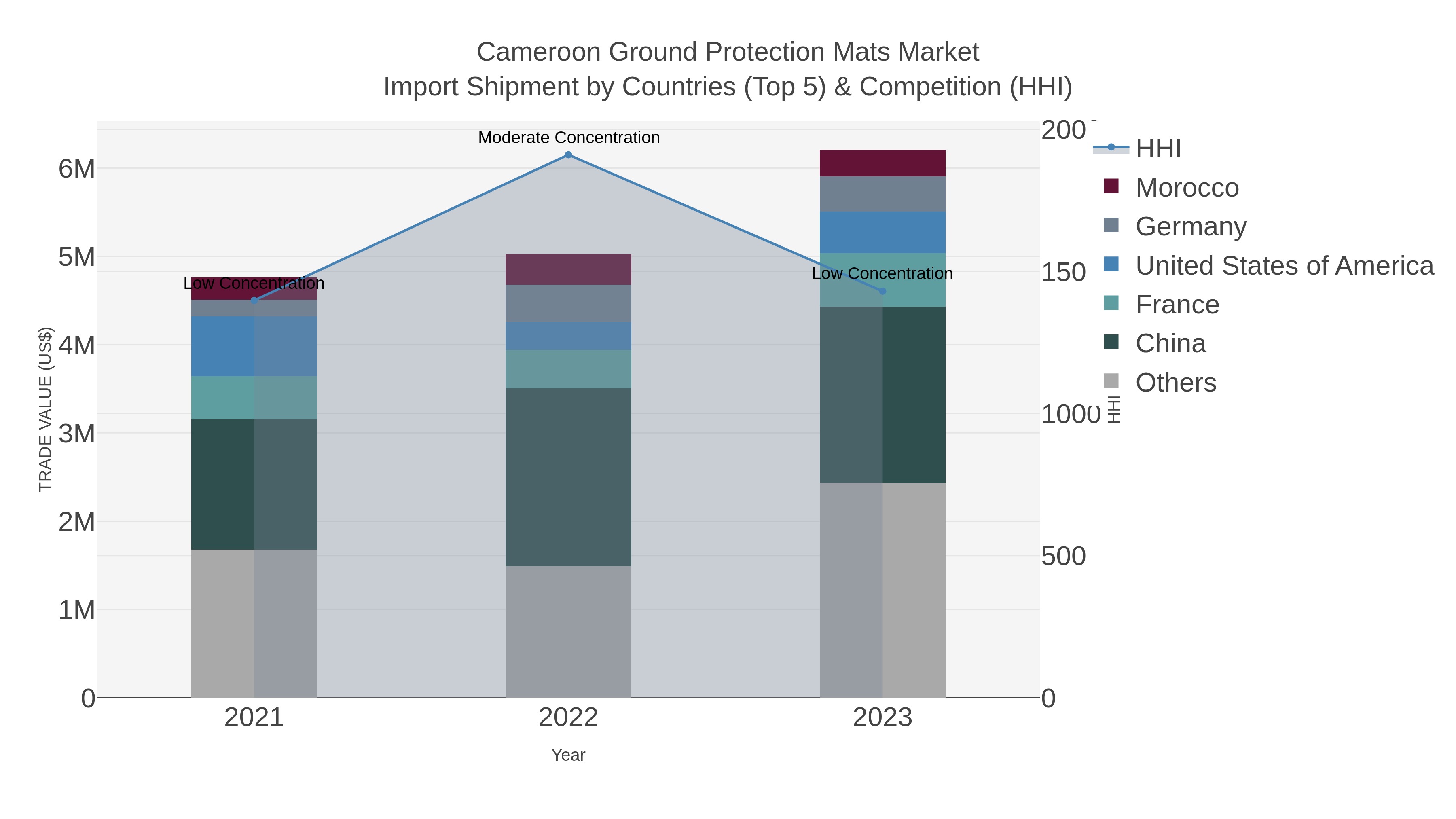 Cameroon Ground Protection Mats Market Import Shipment by Countries (Top 5) & Competition (HHI)