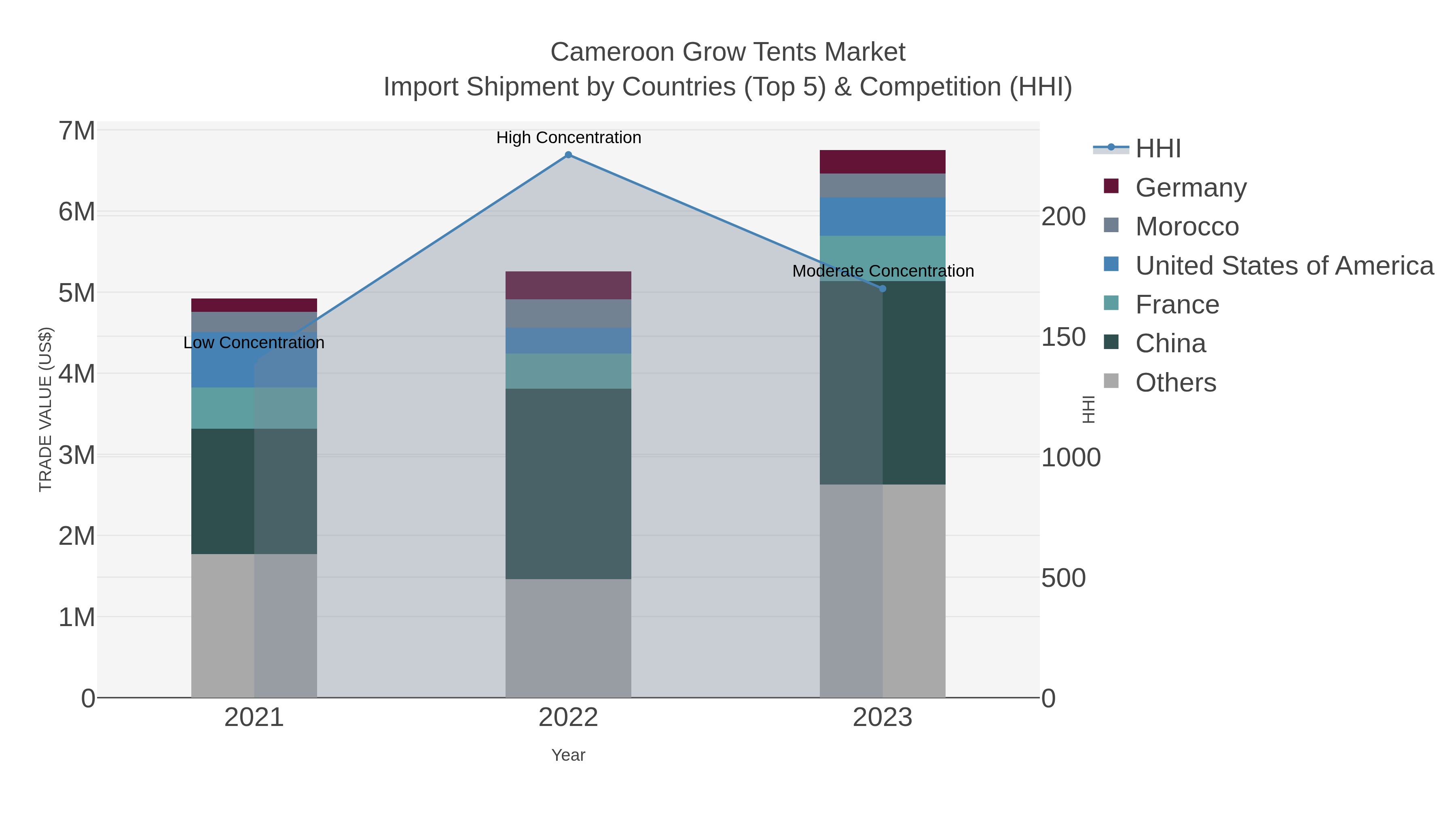 Cameroon Grow Tents Market Import Shipment by Countries (Top 5) & Competition (HHI)