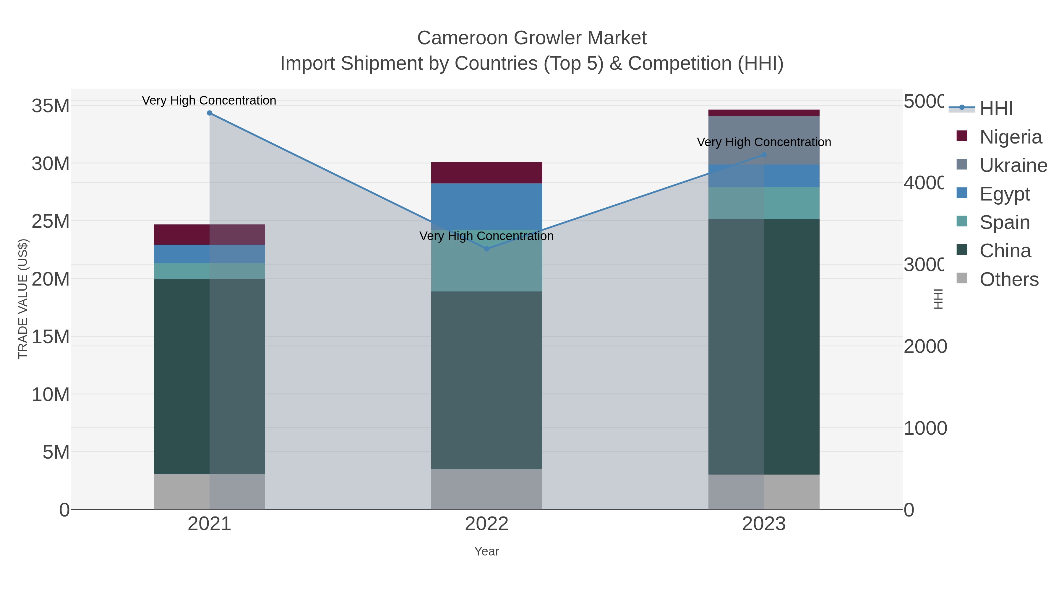Cameroon Growler Market Import Shipment by Countries (Top 5) & Competition (HHI)