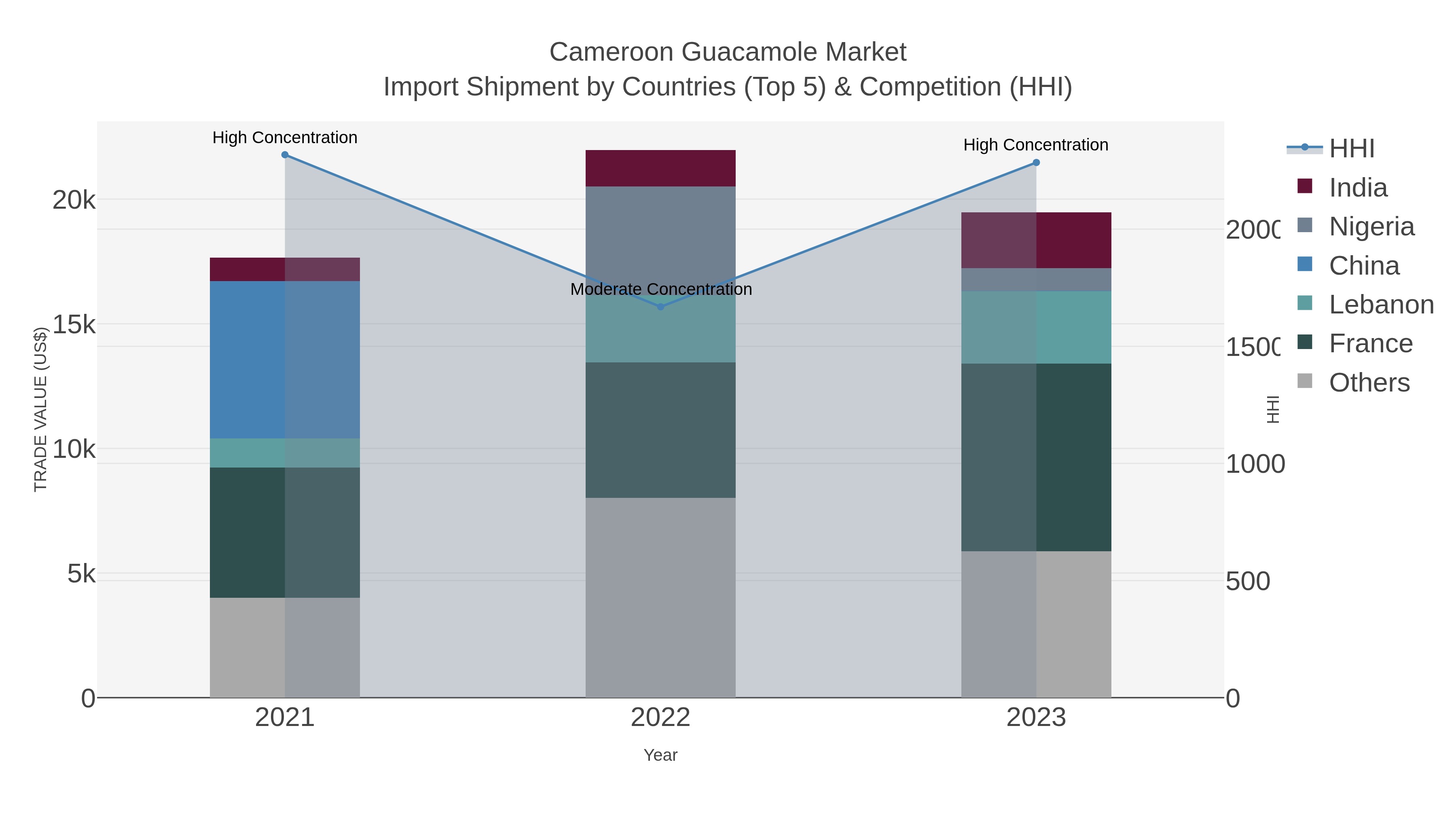 Cameroon Guacamole Market Import Shipment by Countries (Top 5) & Competition (HHI)