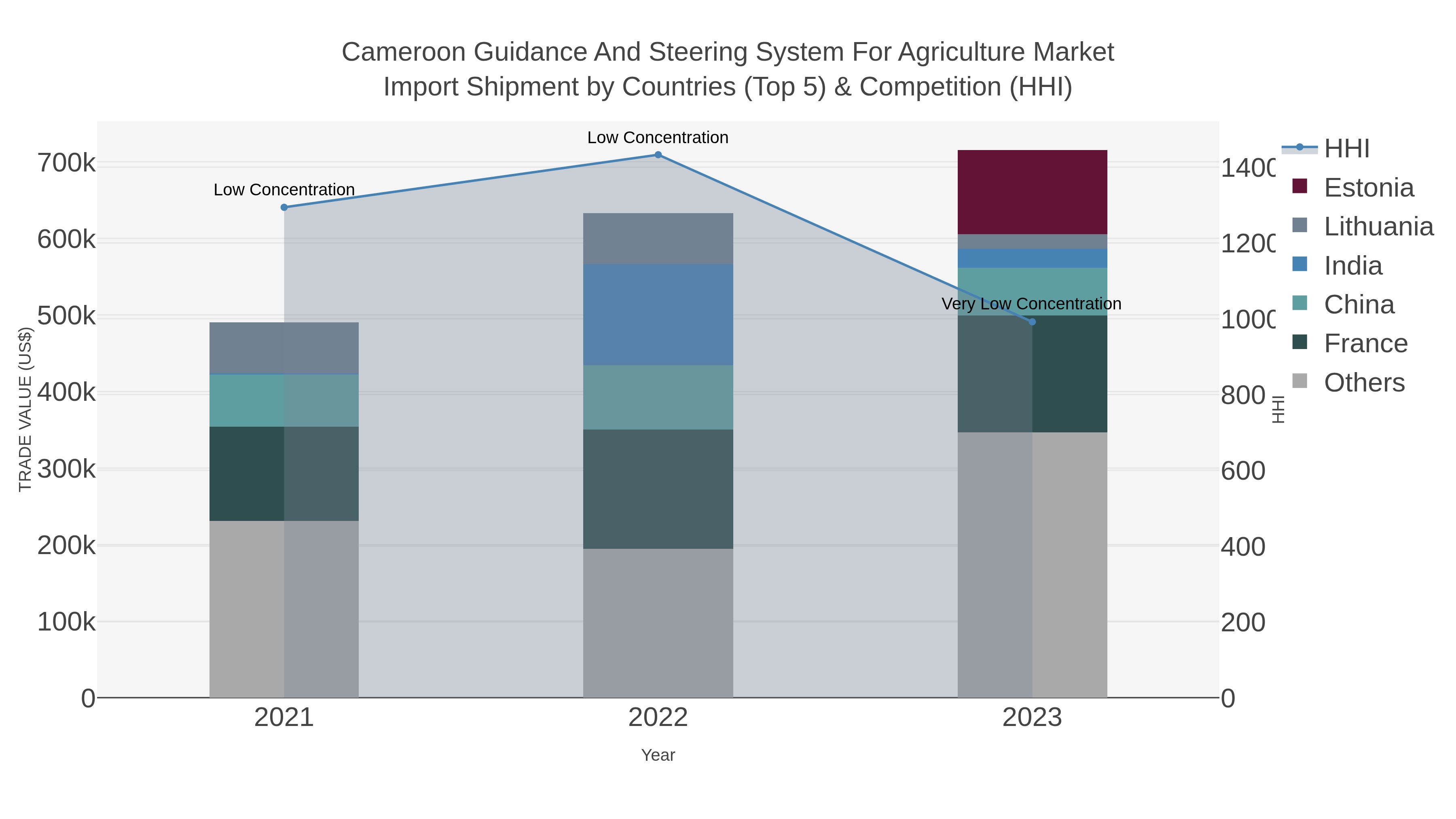Cameroon Guidance And Steering System For Agriculture Market Import Shipment by Countries (Top 5) & Competition (HHI)