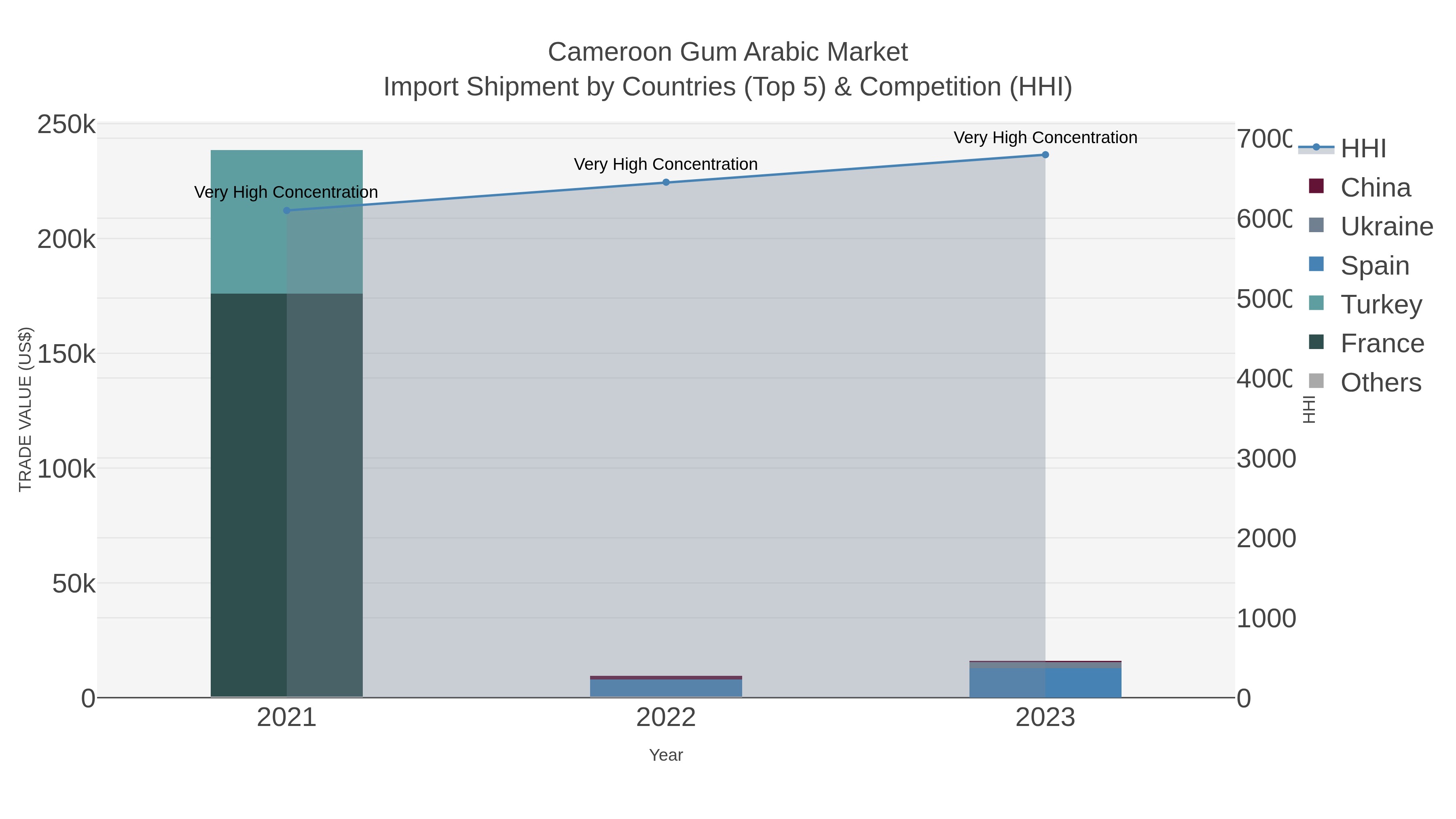 Cameroon Gum Arabic Market Import Shipment by Countries (Top 5) & Competition (HHI)
