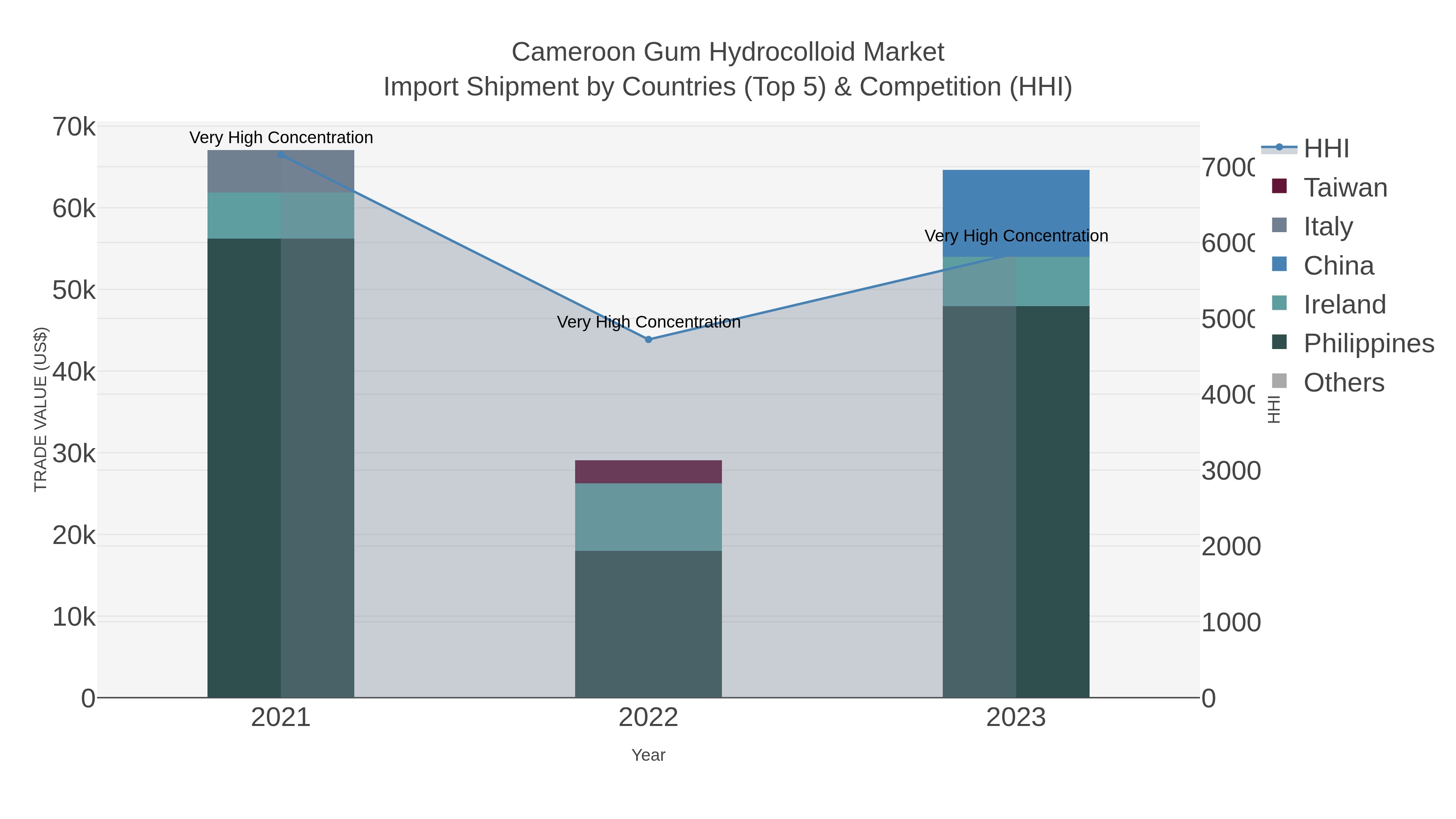 Cameroon Gum Hydrocolloid Market Import Shipment by Countries (Top 5) & Competition (HHI)