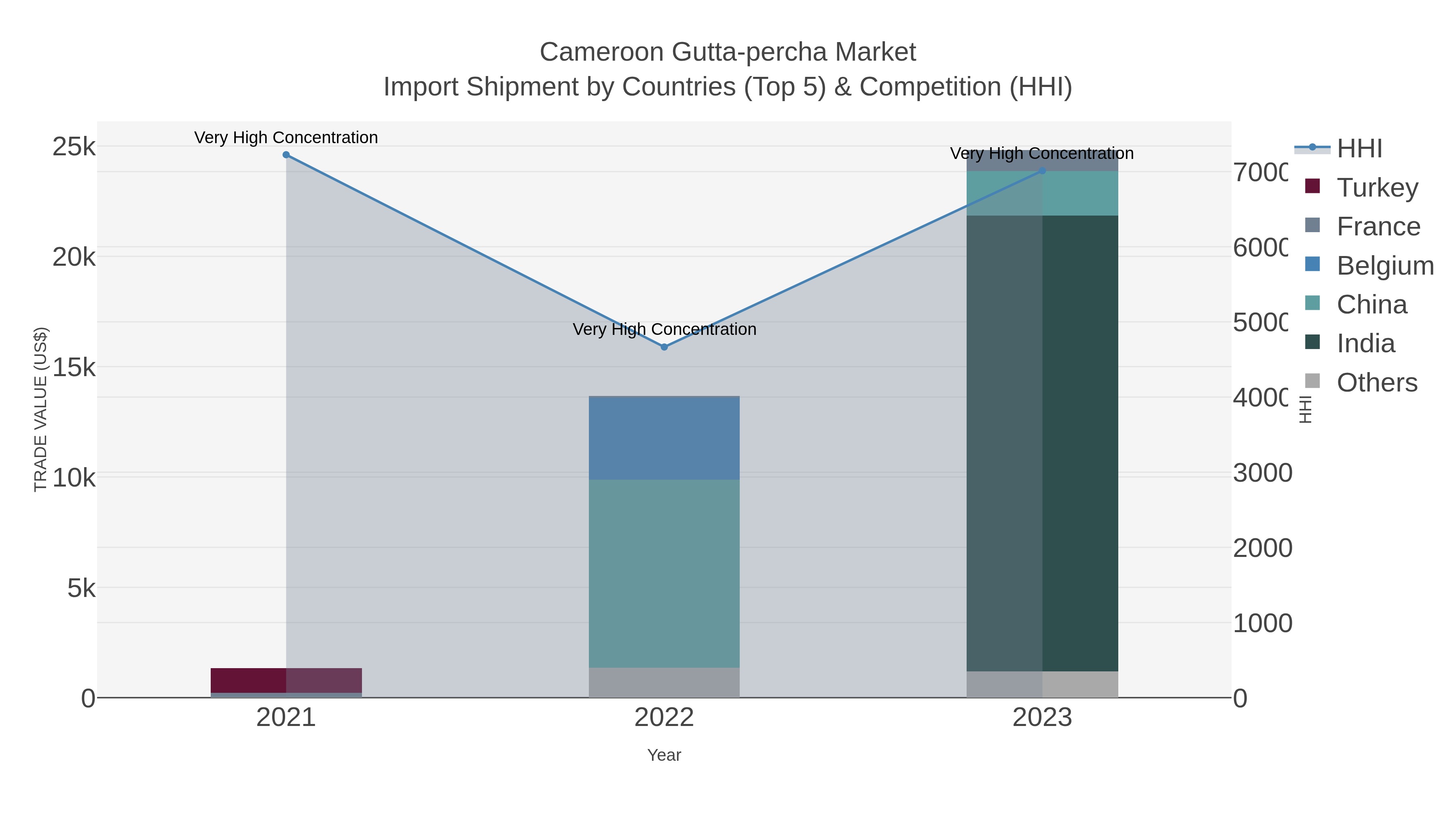 Cameroon Gutta-percha Market Import Shipment by Countries (Top 5) & Competition (HHI)