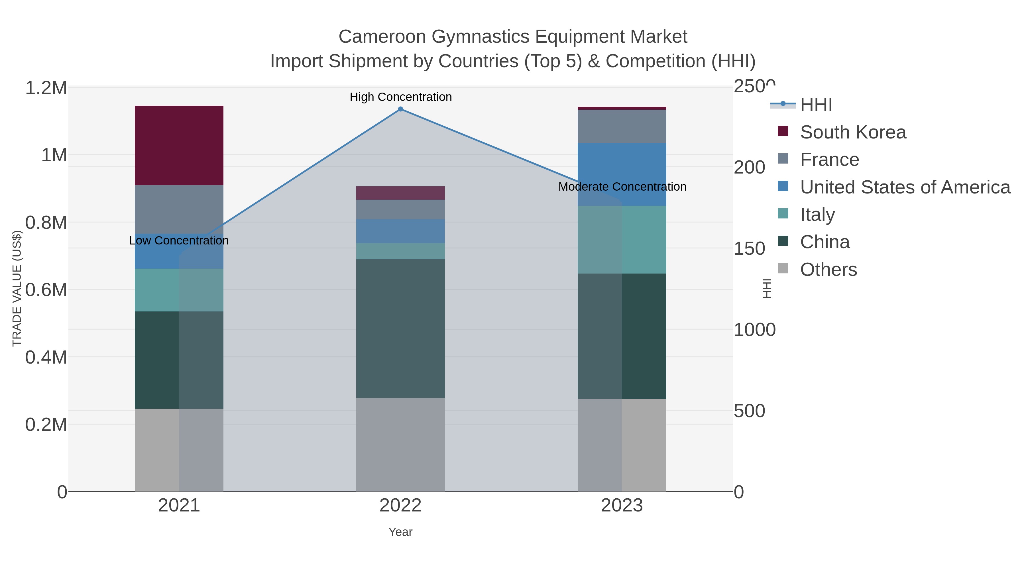 Cameroon Gymnastics Equipment Market Import Shipment by Countries (Top 5) & Competition (HHI)