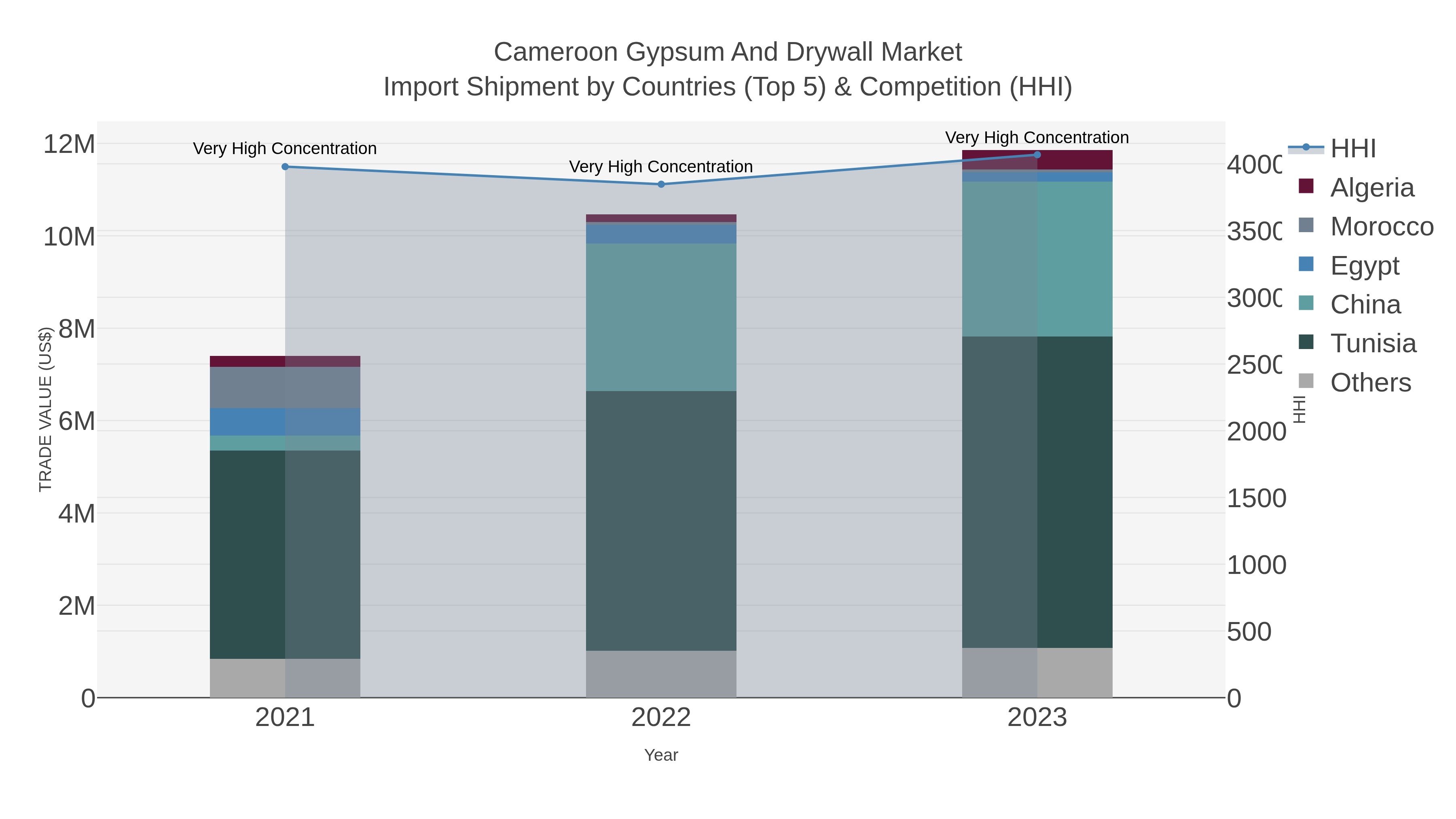 Cameroon Gypsum And Drywall Market Import Shipment by Countries (Top 5) & Competition (HHI)