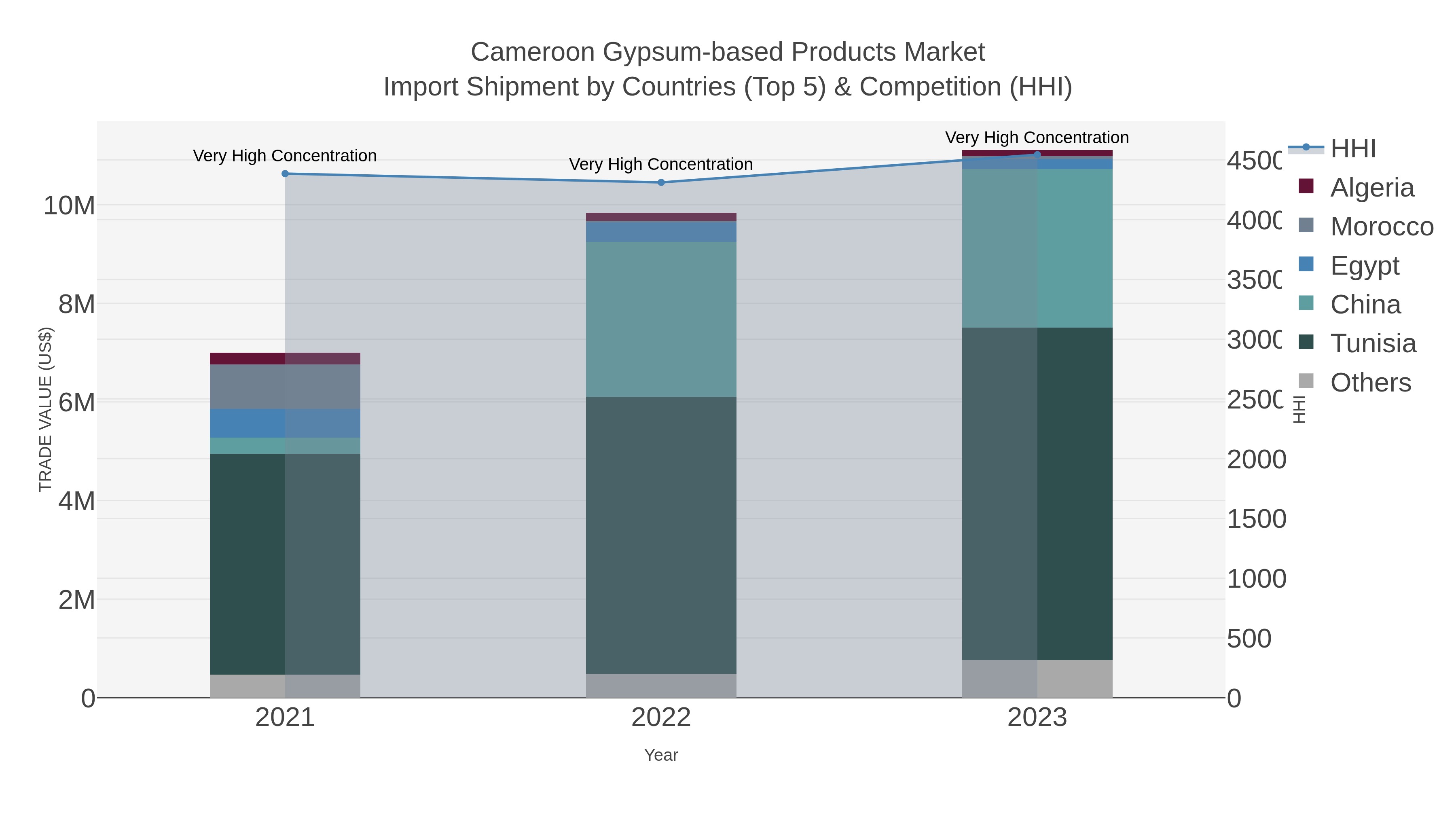 Cameroon Gypsum-based Products Market Import Shipment by Countries (Top 5) & Competition (HHI)