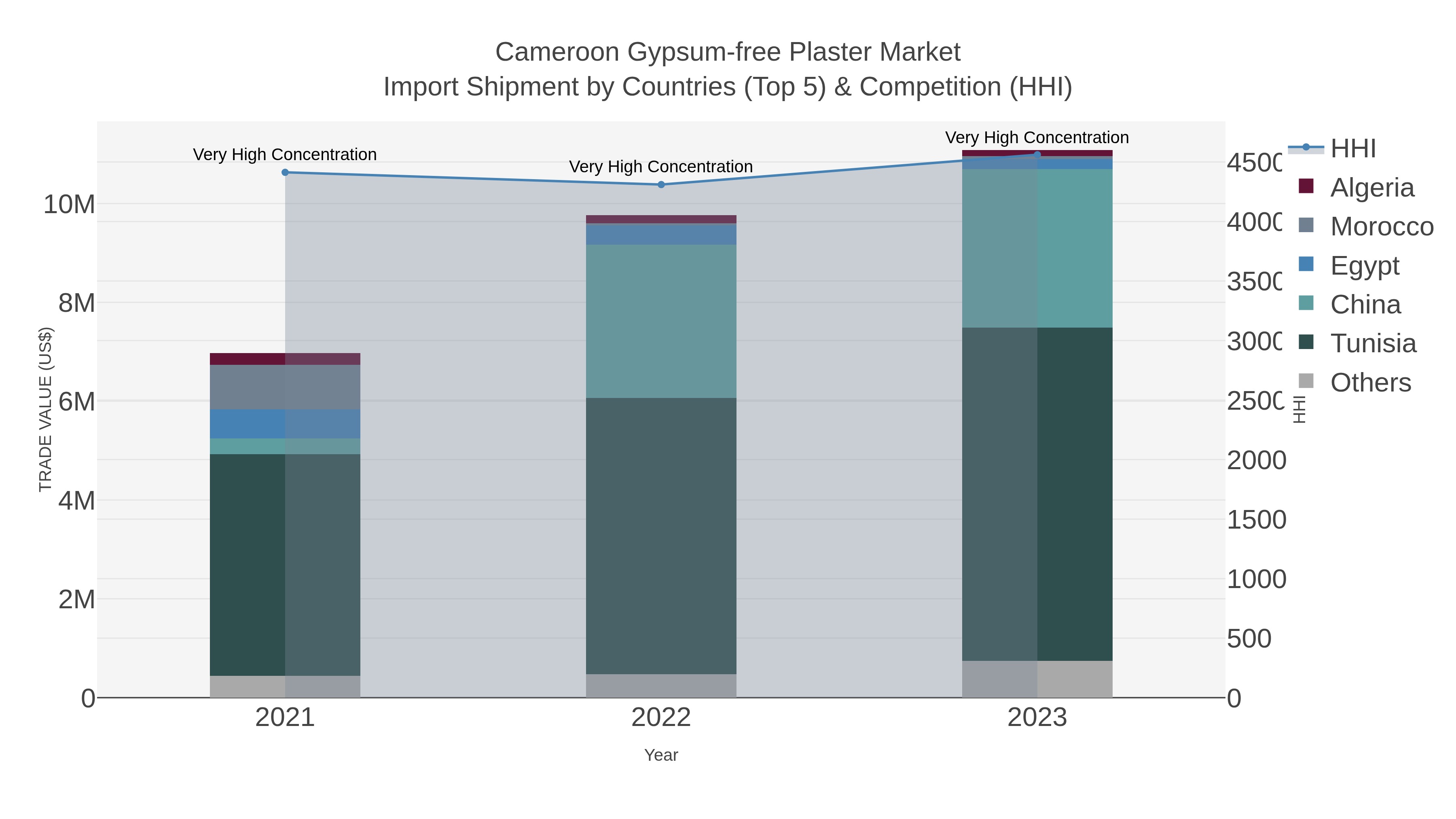 Cameroon Gypsum-free Plaster Market Import Shipment by Countries (Top 5) & Competition (HHI)