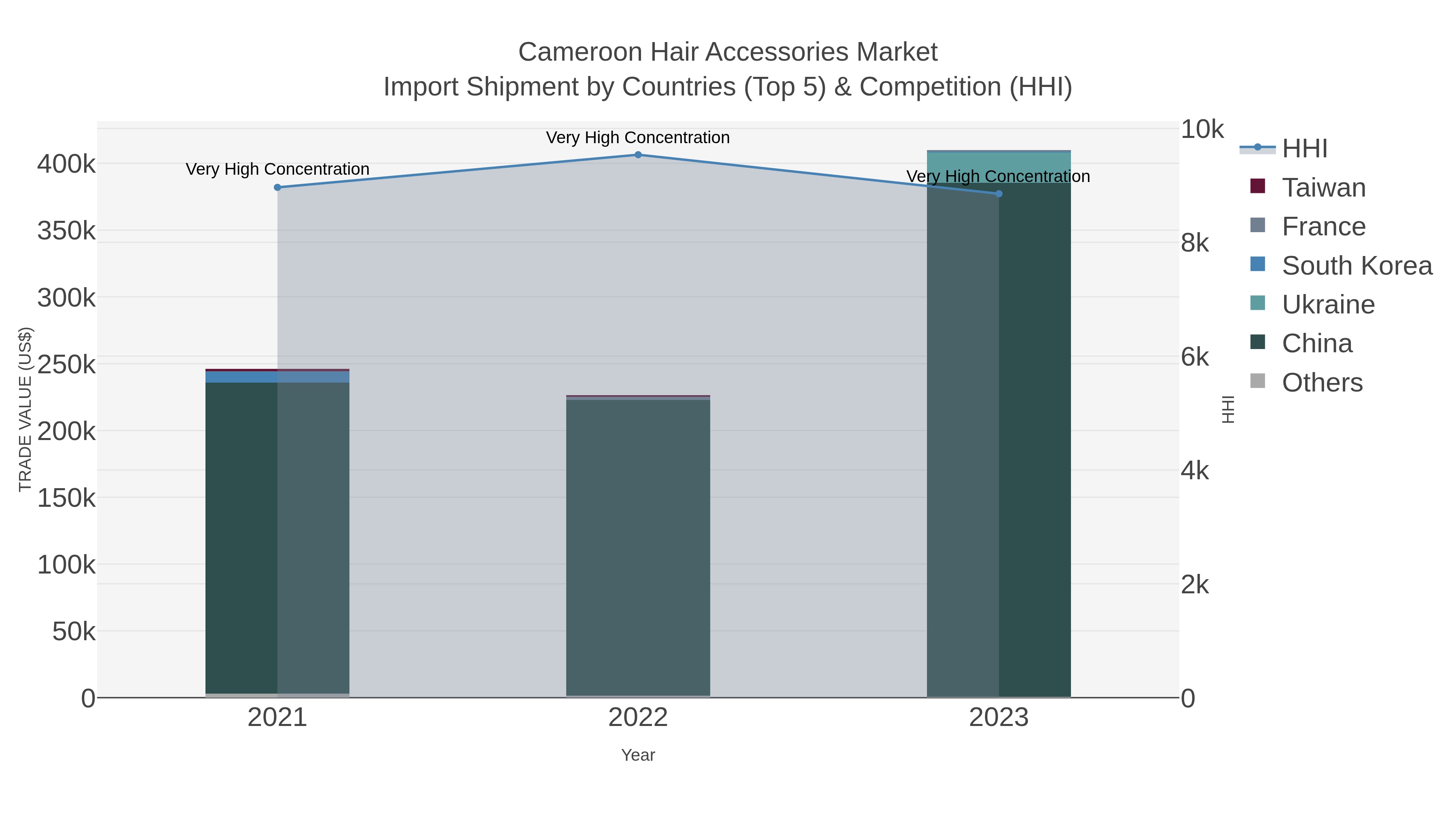 Cameroon Hair Accessories Market Import Shipment by Countries (Top 5) & Competition (HHI)