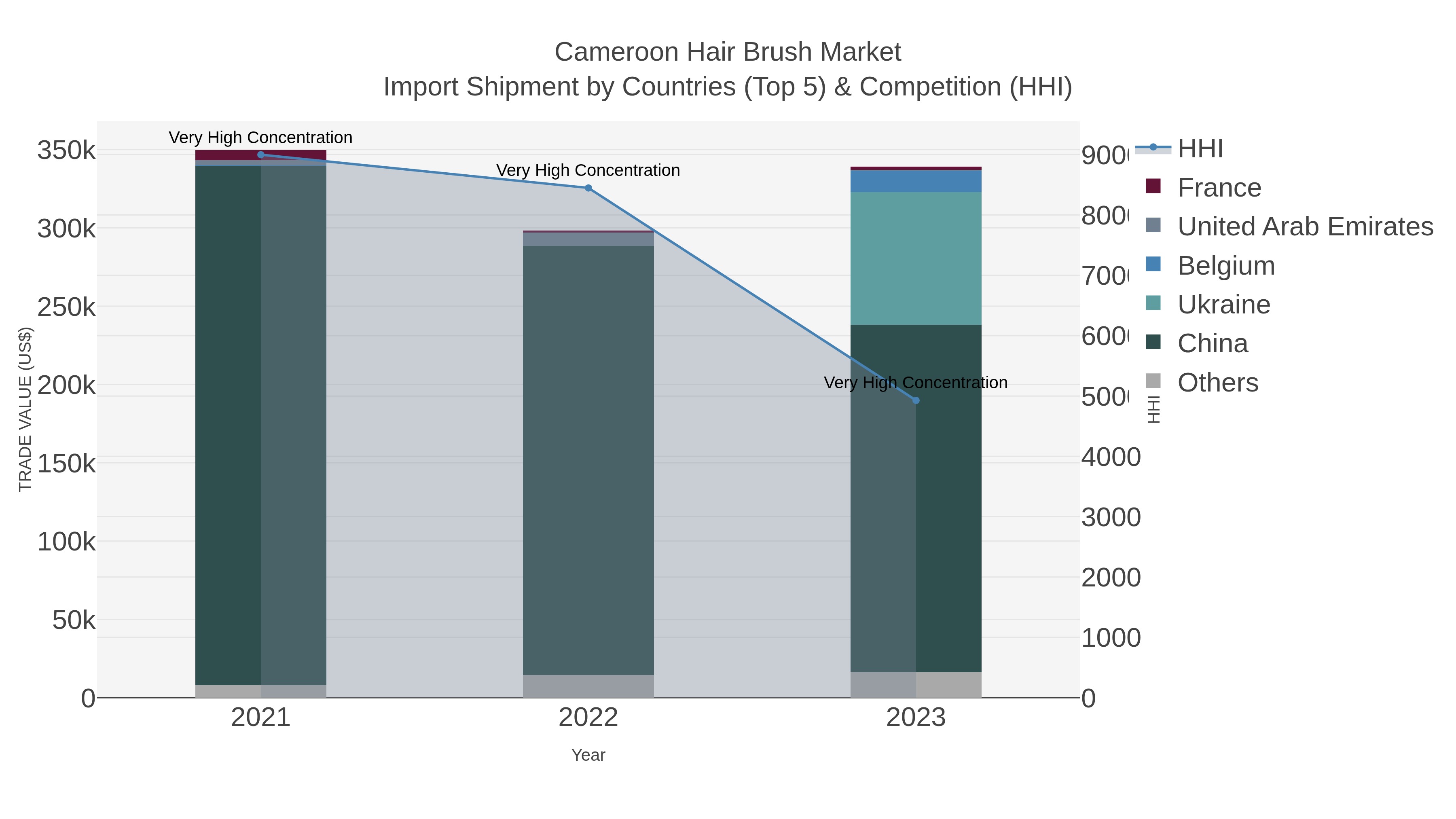 Cameroon Hair Brush Market Import Shipment by Countries (Top 5) & Competition (HHI)