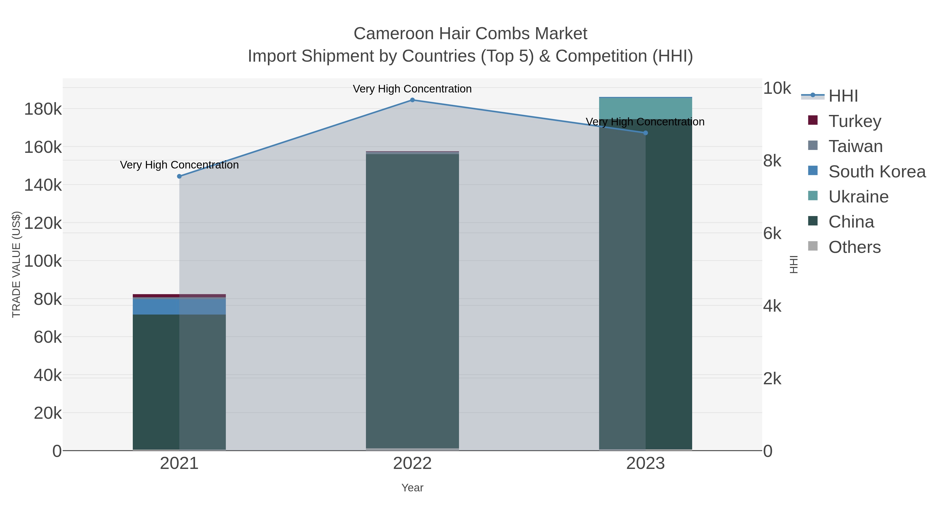 Cameroon Hair Combs Market Import Shipment by Countries (Top 5) & Competition (HHI)