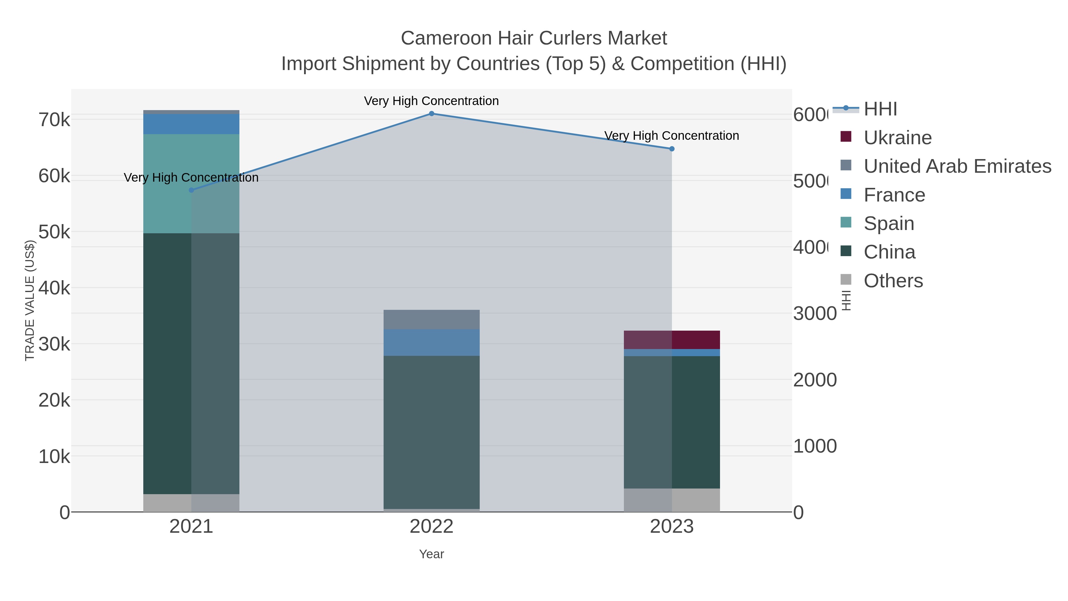 Cameroon Hair Curlers Market Import Shipment by Countries (Top 5) & Competition (HHI)