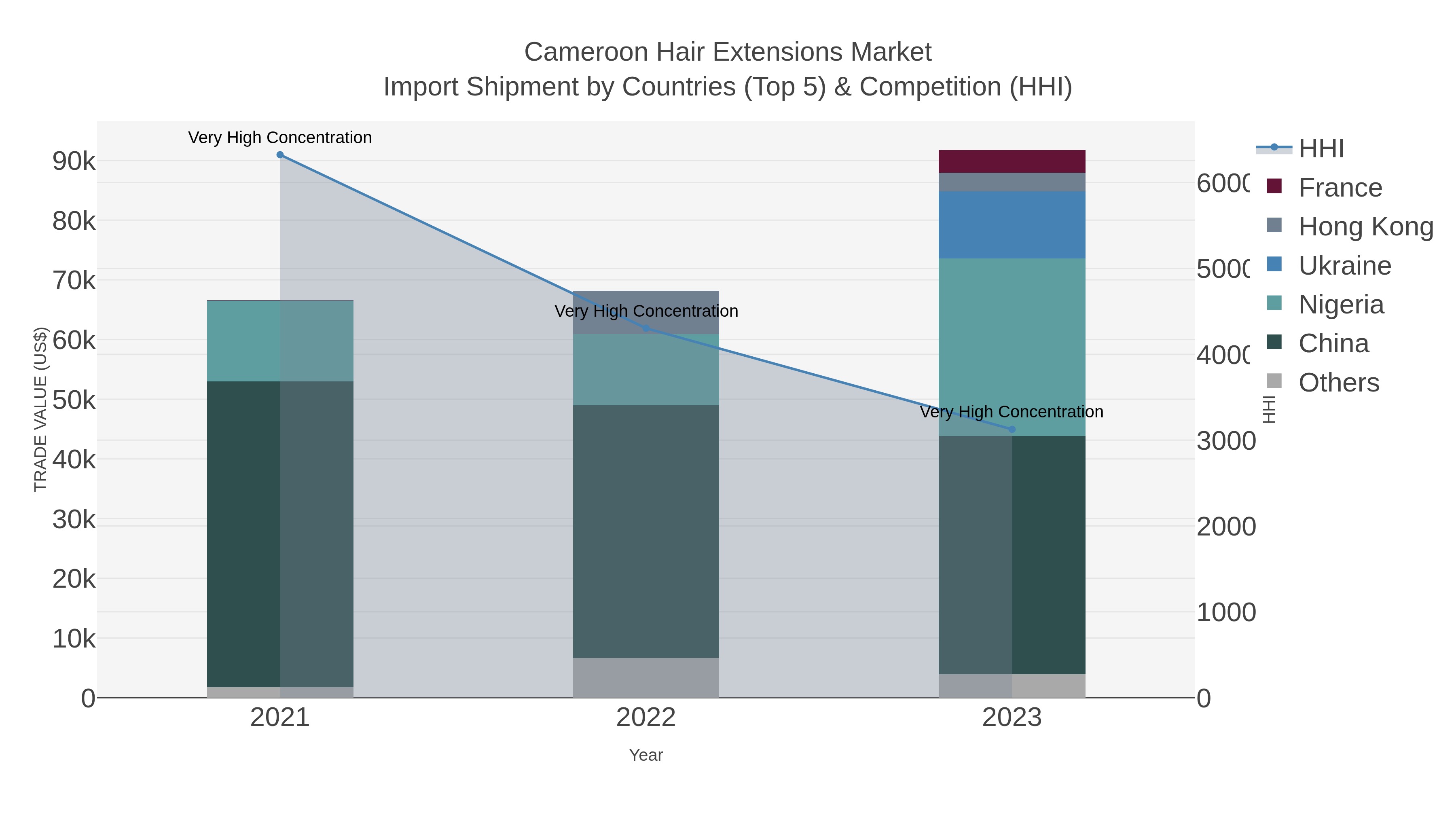Cameroon Hair Extensions Market Import Shipment by Countries (Top 5) & Competition (HHI)