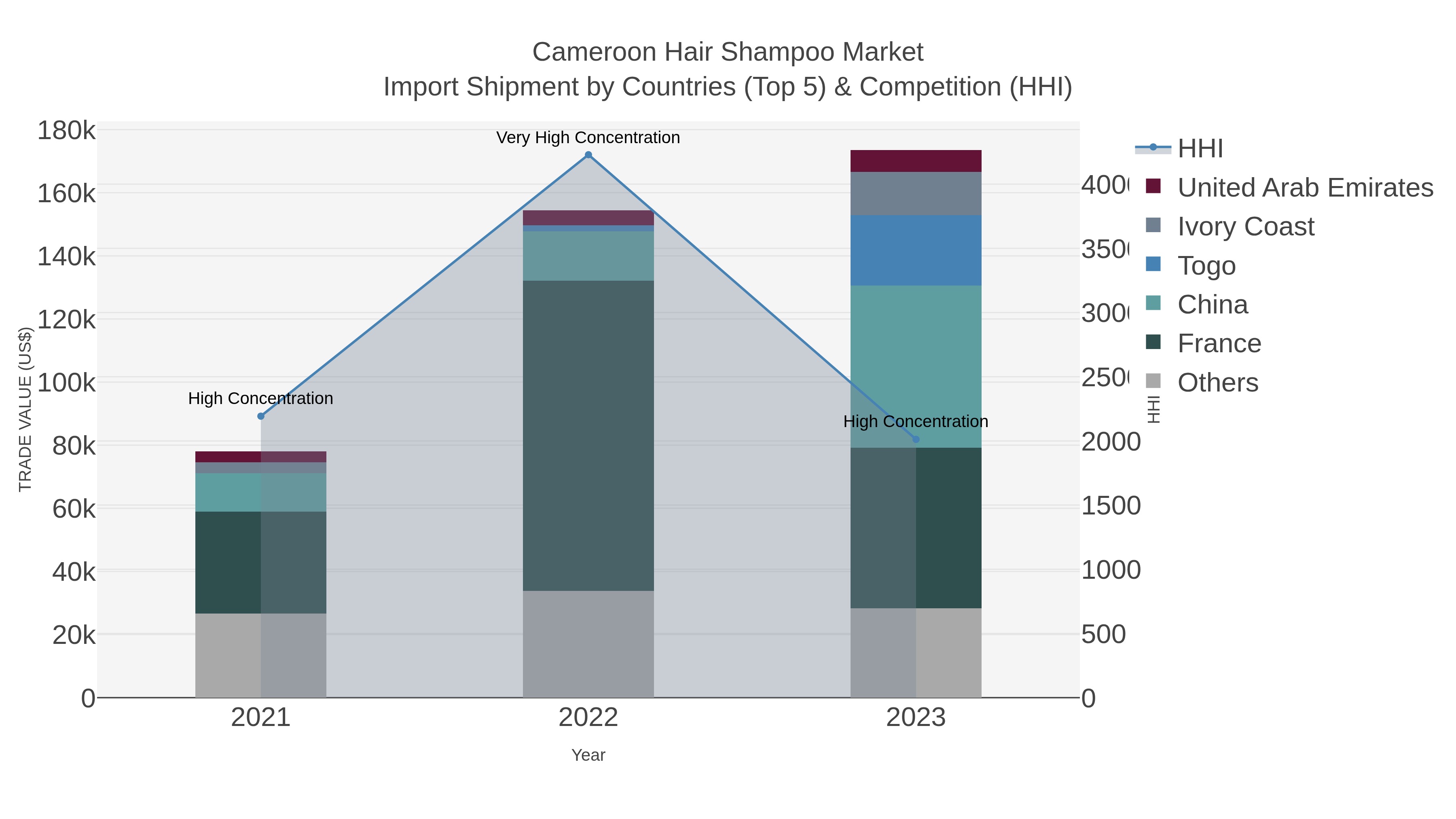 Cameroon Hair Shampoo Market Import Shipment by Countries (Top 5) & Competition (HHI)