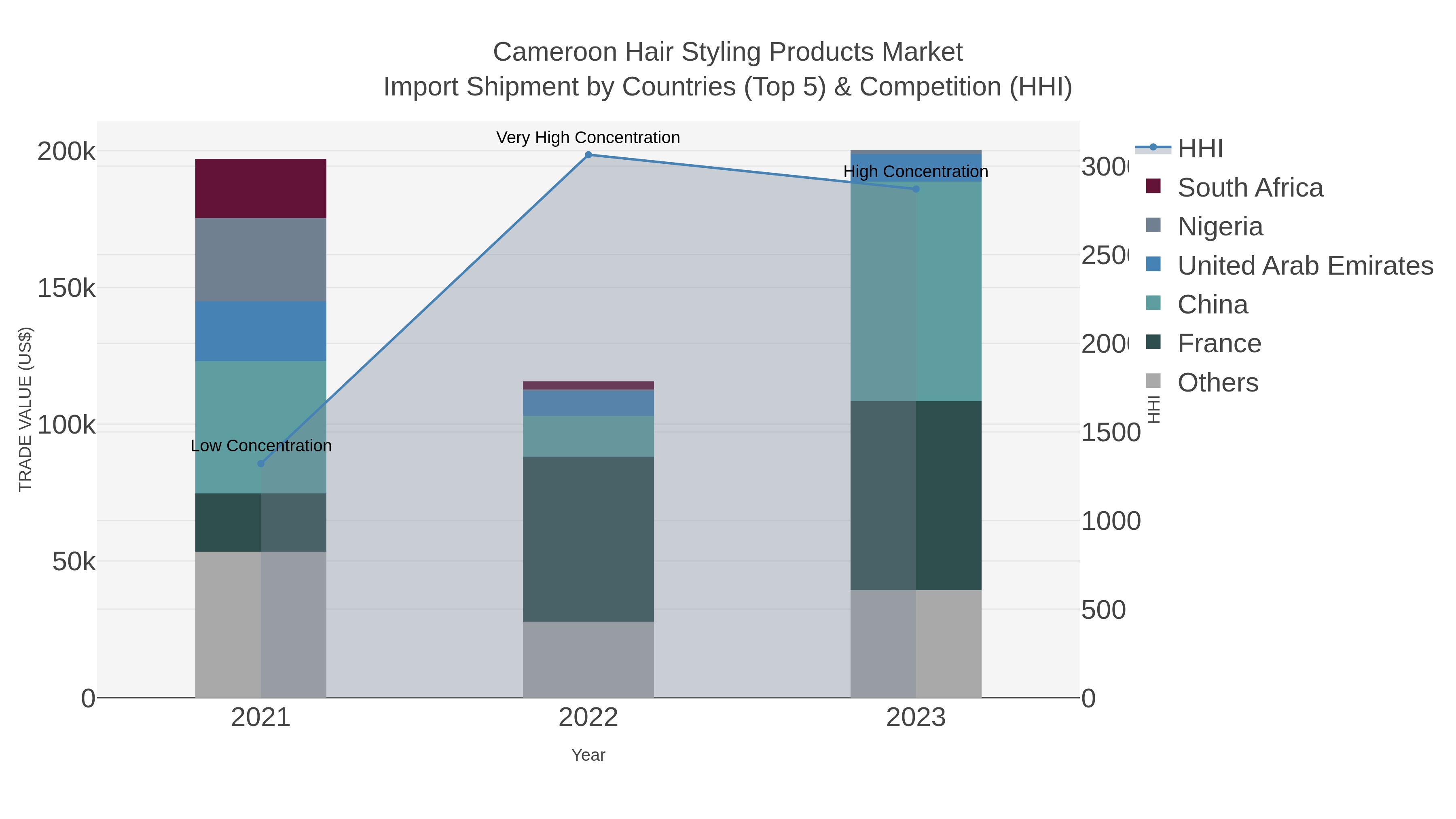 Cameroon Hair Styling Products Market Import Shipment by Countries (Top 5) & Competition (HHI)