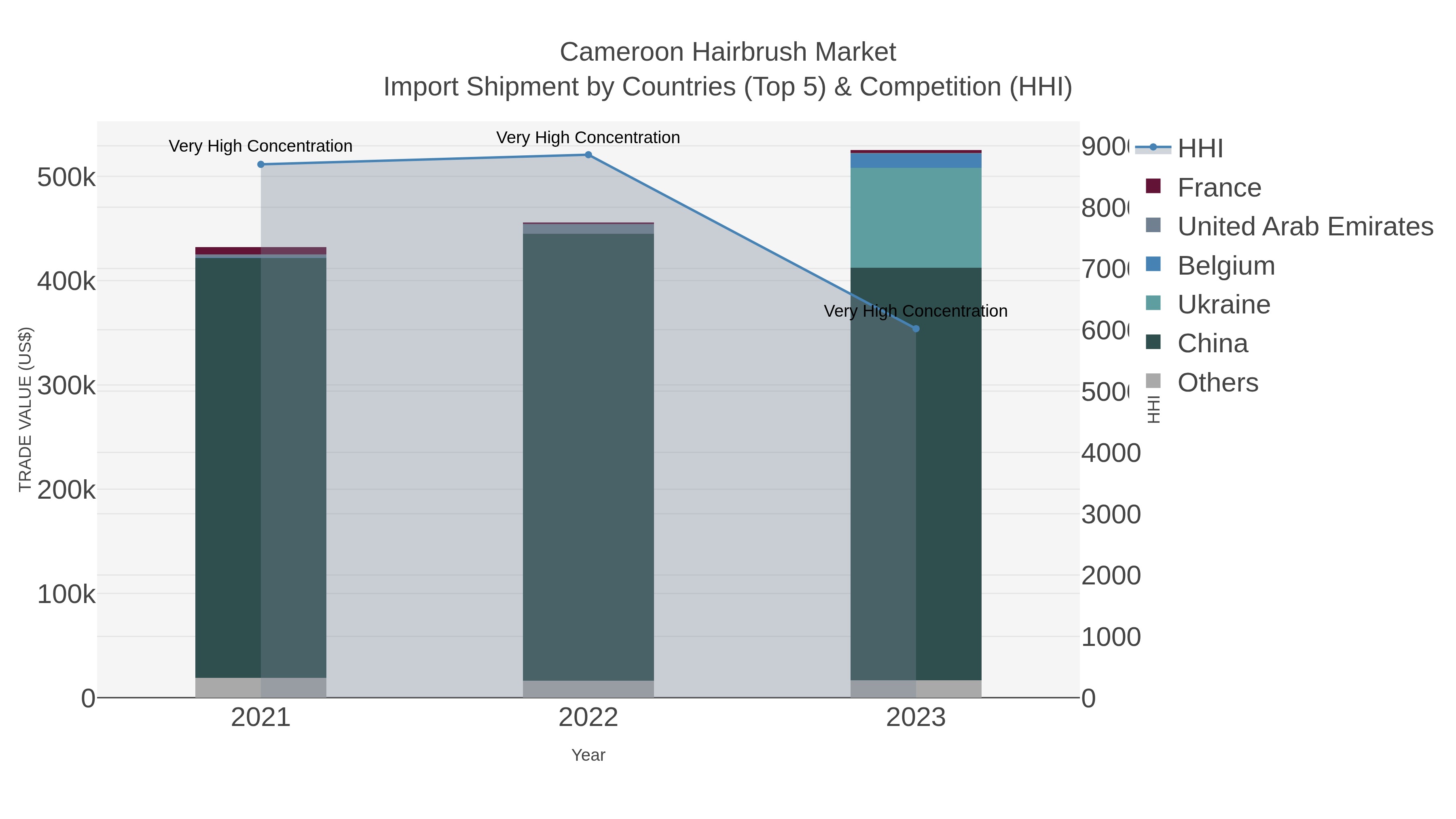 Cameroon Hairbrush Market Import Shipment by Countries (Top 5) & Competition (HHI)