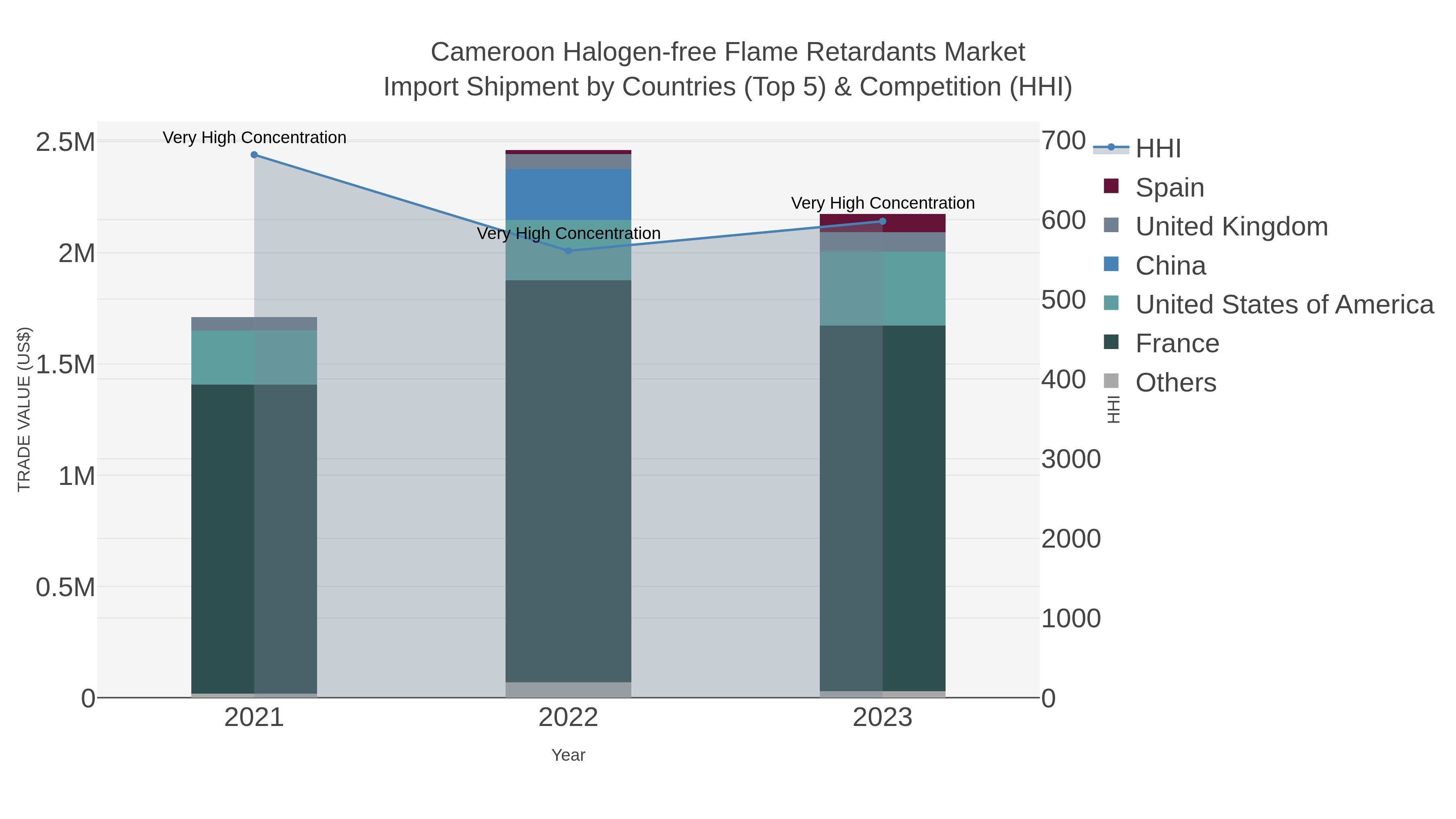 Cameroon Halogen-free Flame Retardants Market Import Shipment by Countries (Top 5) & Competition (HHI)