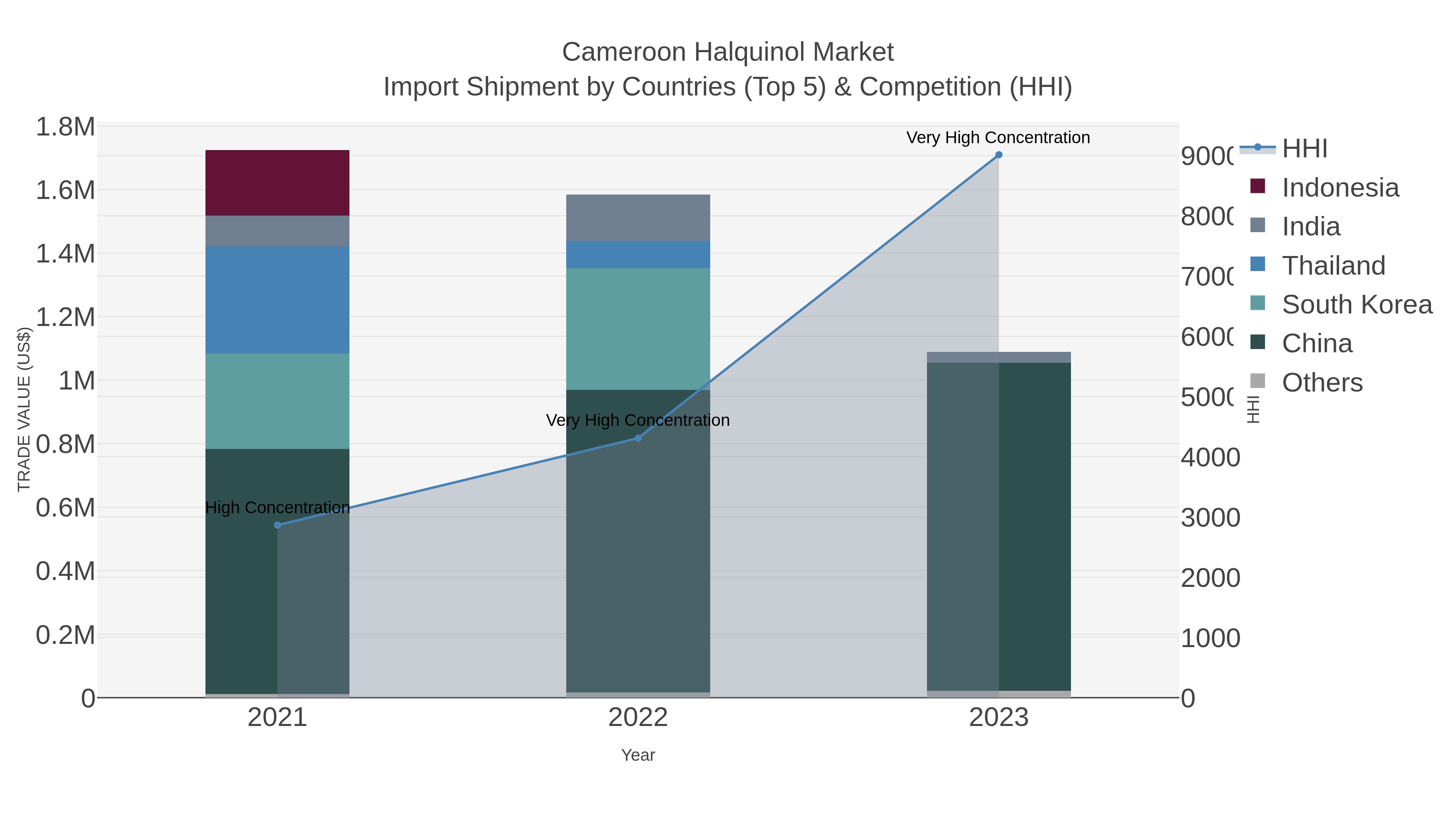 Cameroon Halquinol Market Import Shipment by Countries (Top 5) & Competition (HHI)