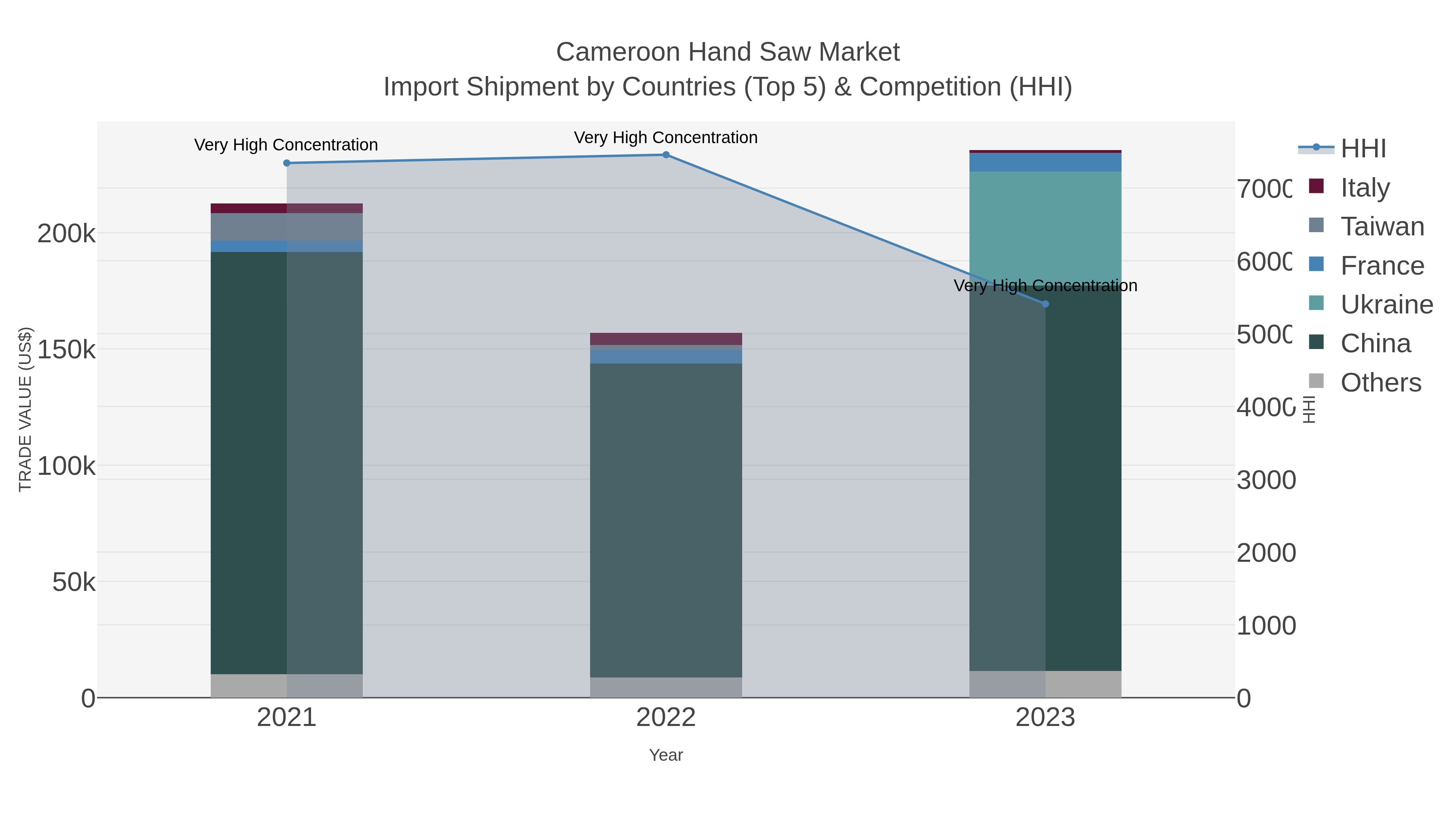 Cameroon Hand Saw Market Import Shipment by Countries (Top 5) & Competition (HHI)