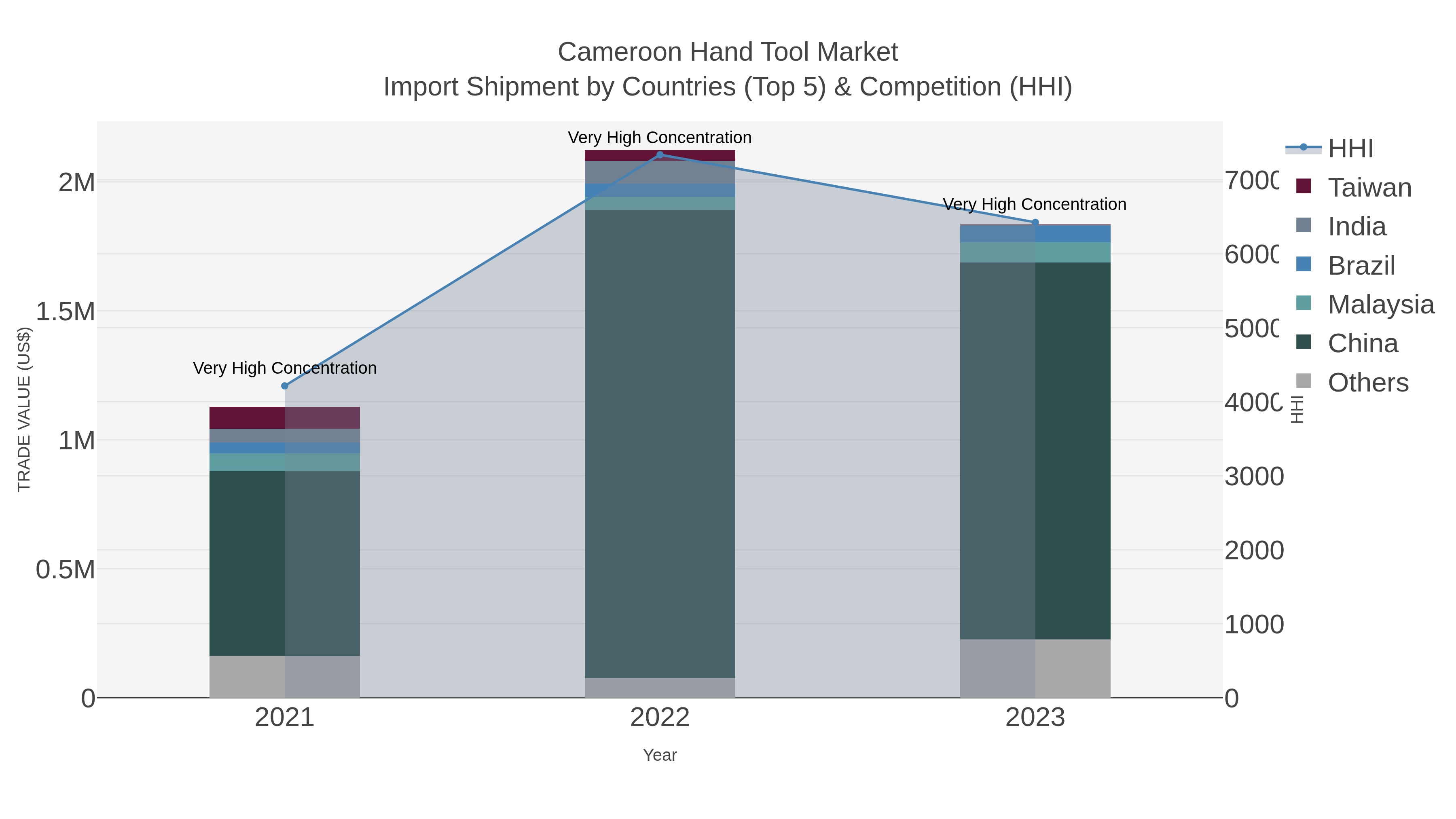 Cameroon Hand Tool Market Import Shipment by Countries (Top 5) & Competition (HHI)