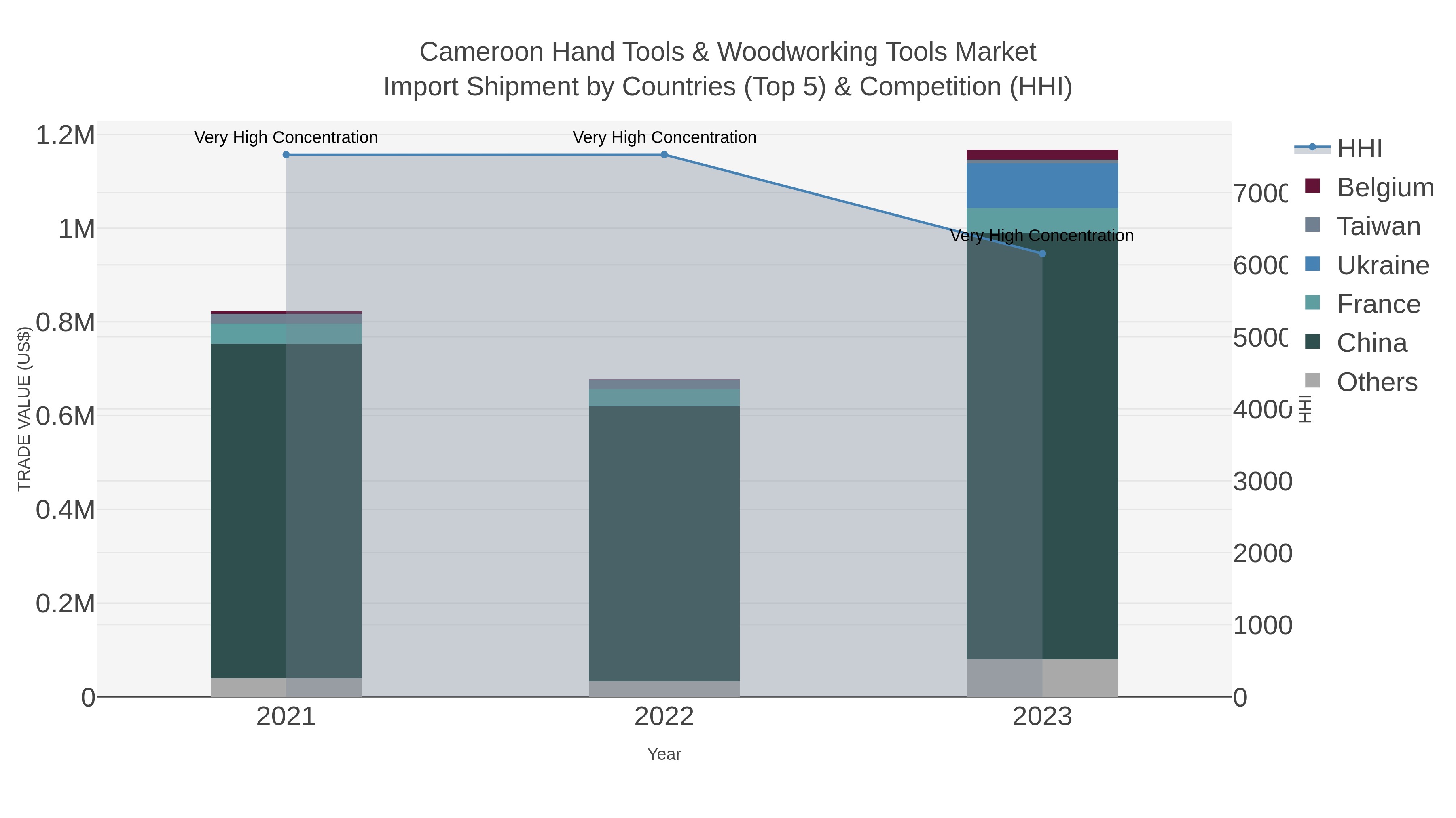Cameroon Hand Tools & Woodworking Tools Market Import Shipment by Countries (Top 5) & Competition (HHI)