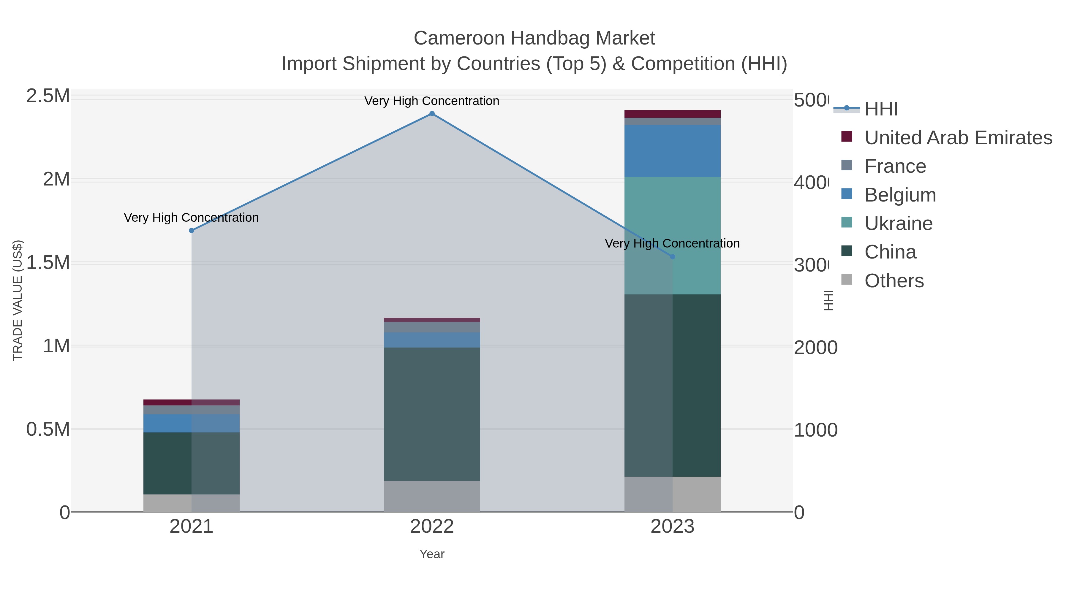 Cameroon Handbag Market Import Shipment by Countries (Top 5) & Competition (HHI)
