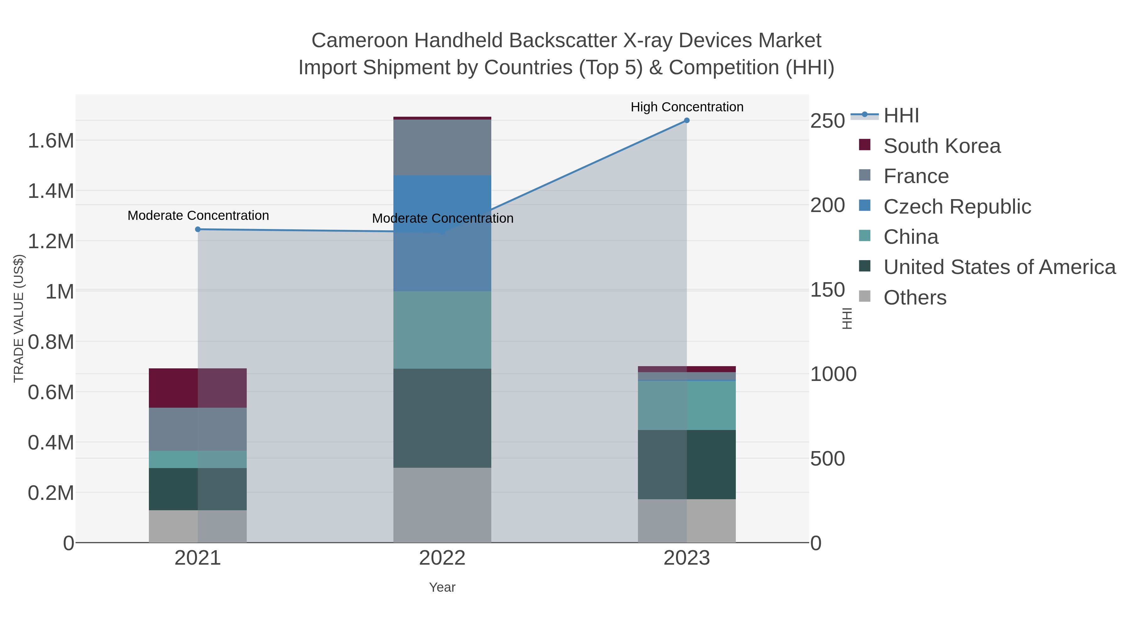 Cameroon Handheld Backscatter X-ray Devices Market Import Shipment by Countries (Top 5) & Competition (HHI)