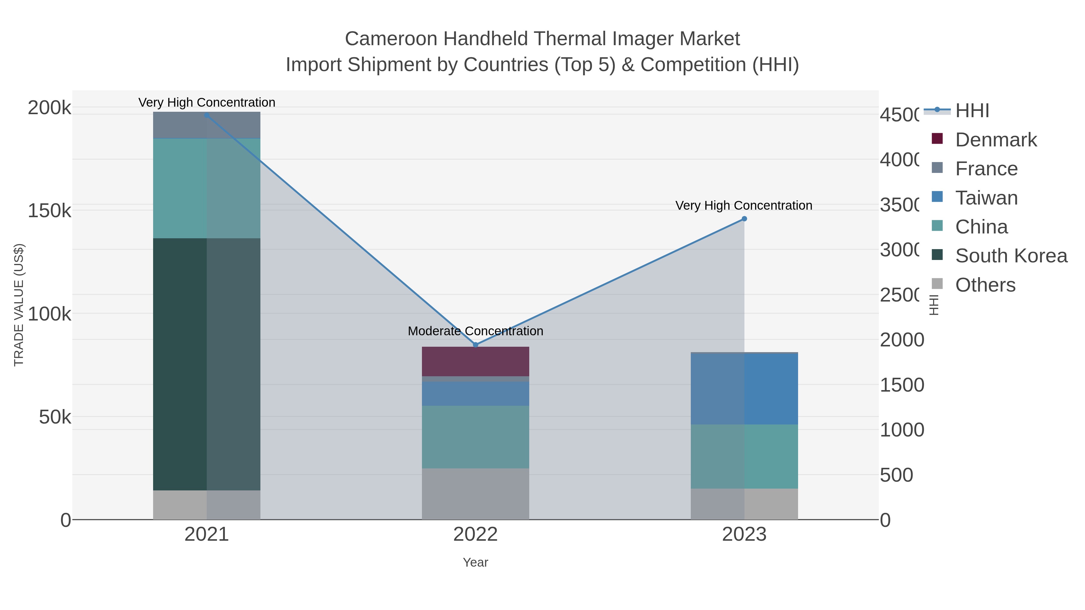 Cameroon Handheld Thermal Imager Market Import Shipment by Countries (Top 5) & Competition (HHI)