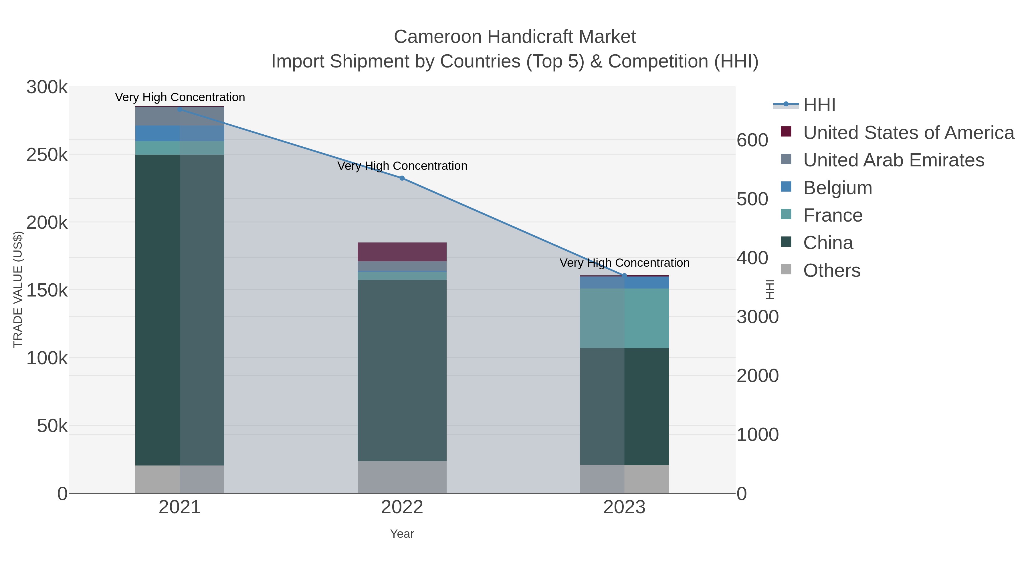Cameroon Handicraft Market Import Shipment by Countries (Top 5) & Competition (HHI)