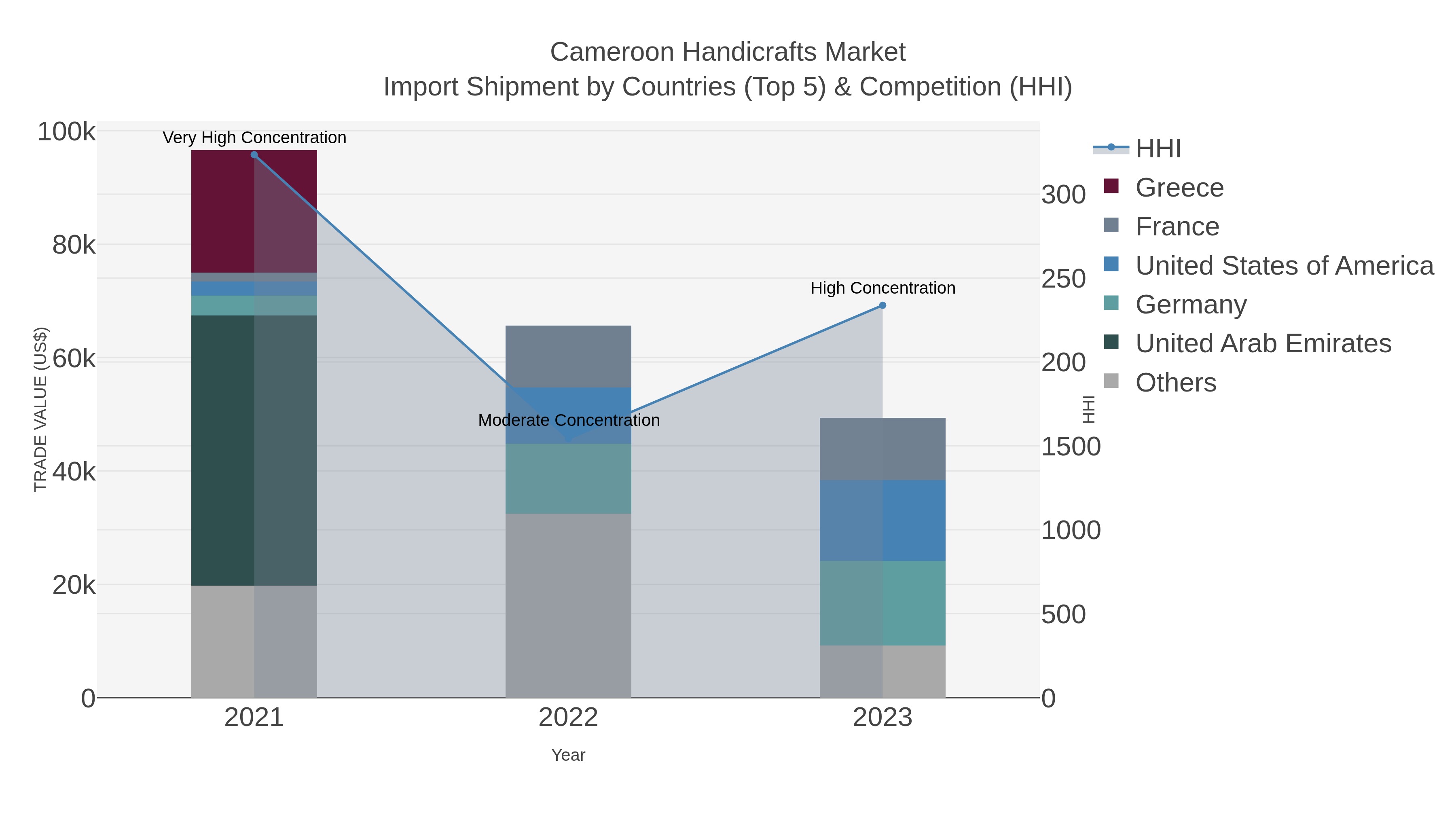 Cameroon Handicrafts Market Import Shipment by Countries (Top 5) & Competition (HHI)
