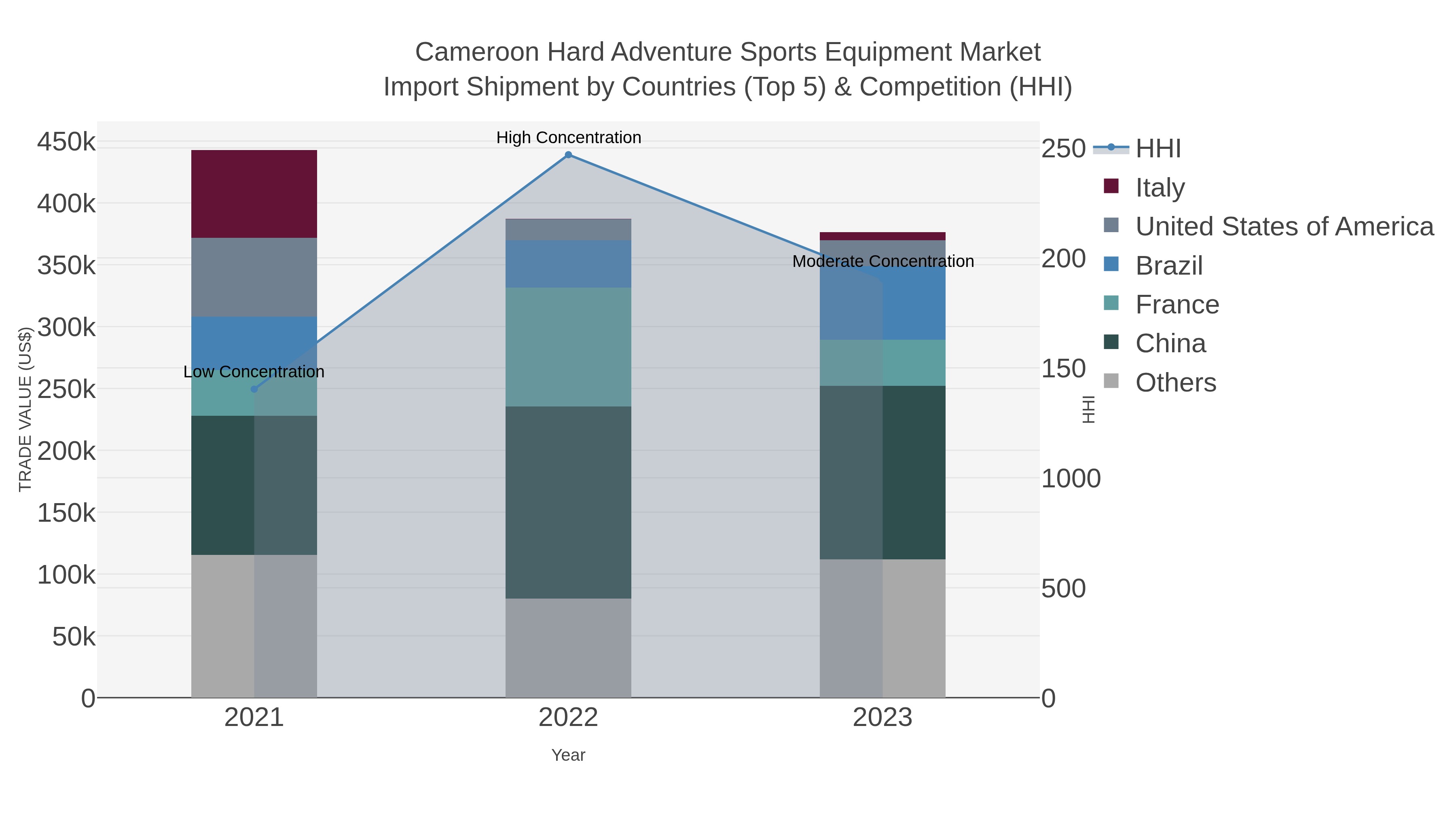 Cameroon Hard Adventure Sports Equipment Market Import Shipment by Countries (Top 5) & Competition (HHI)