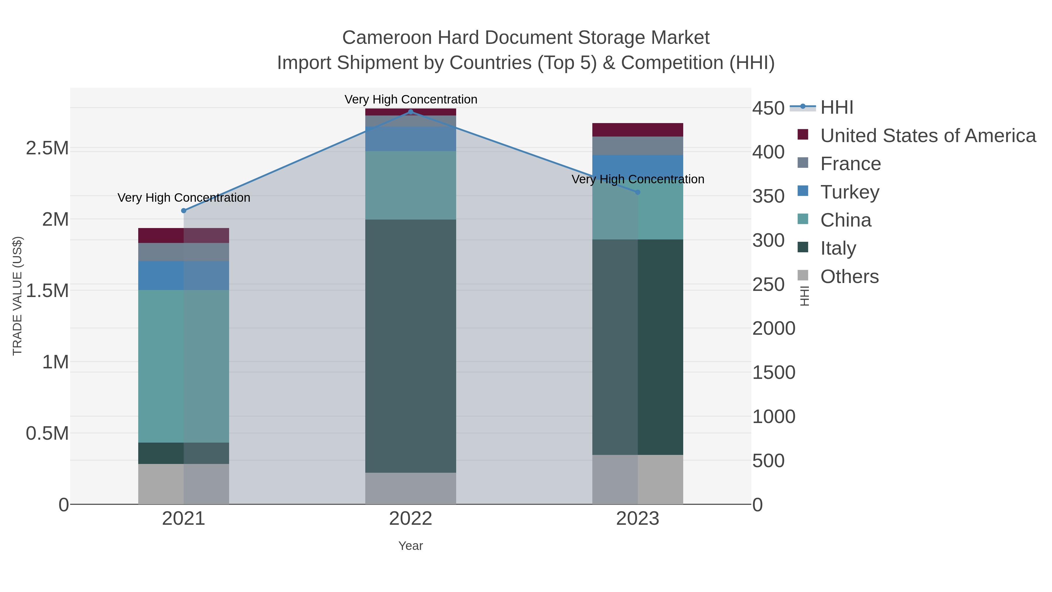 Cameroon Hard Document Storage Market Import Shipment by Countries (Top 5) & Competition (HHI)