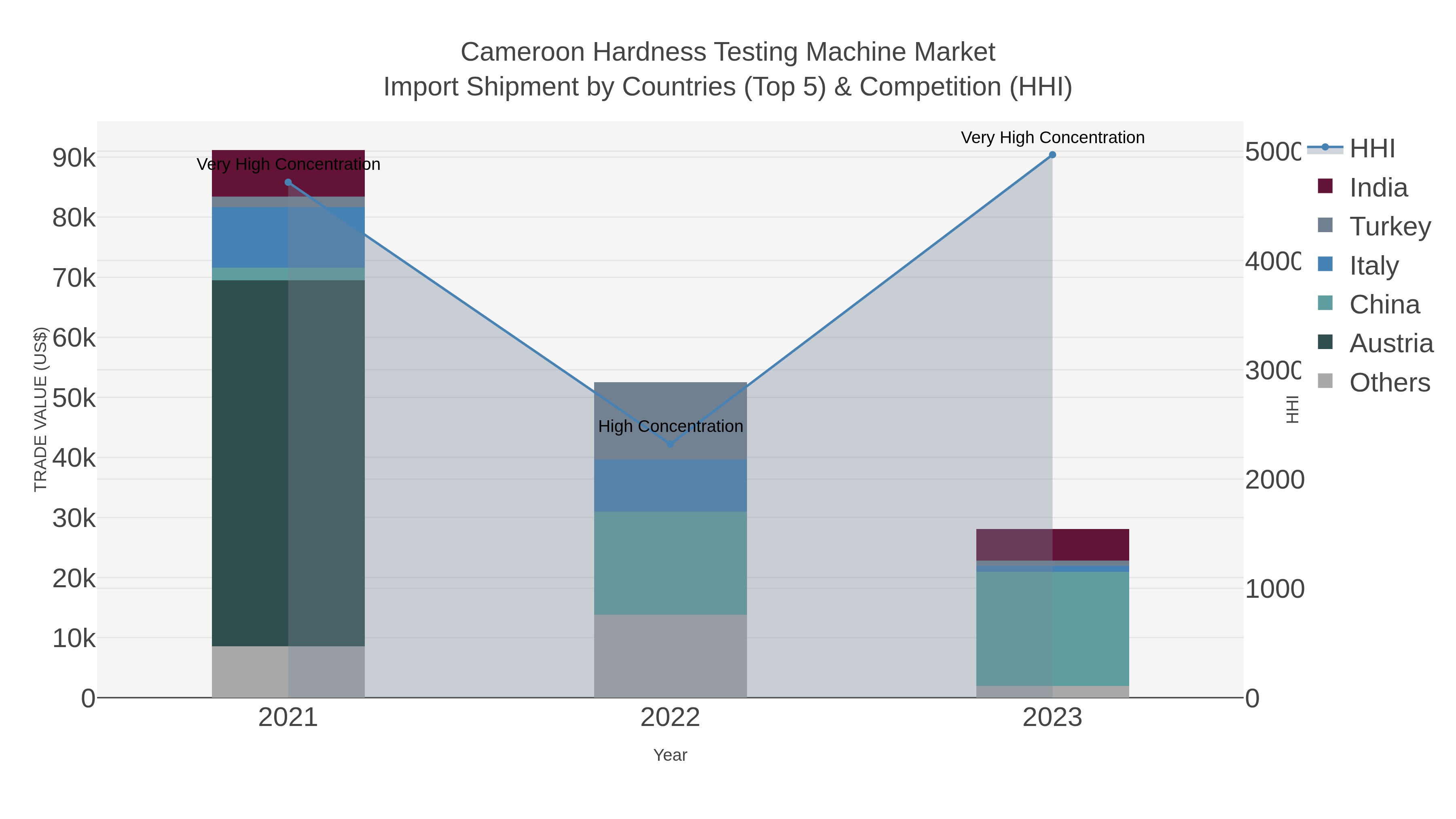 Cameroon Hardness Testing Machine Market Import Shipment by Countries (Top 5) & Competition (HHI)