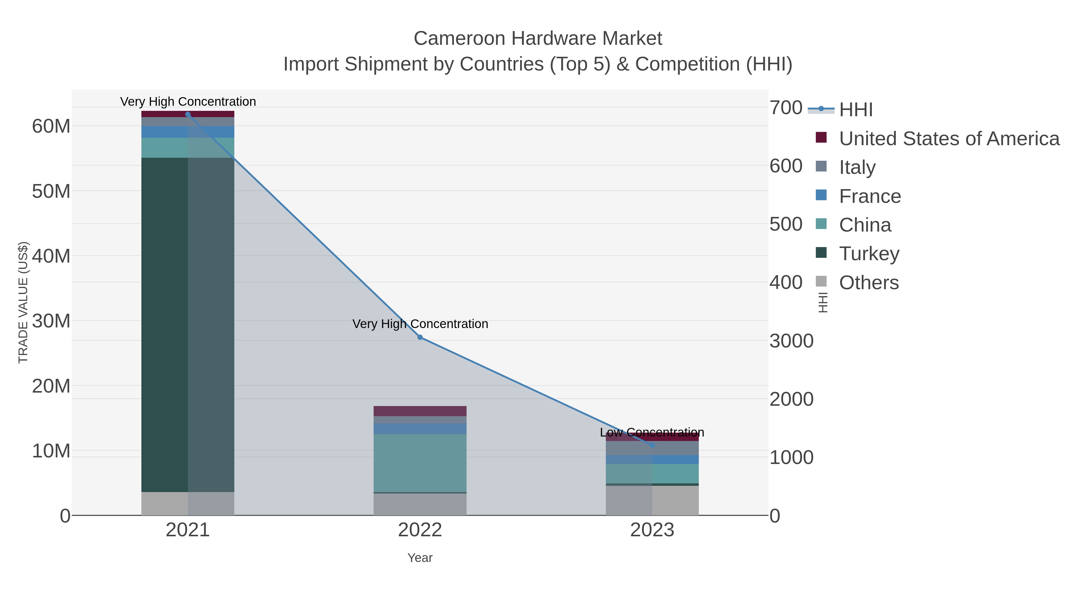Cameroon Hardware Market Import Shipment by Countries (Top 5) & Competition (HHI)