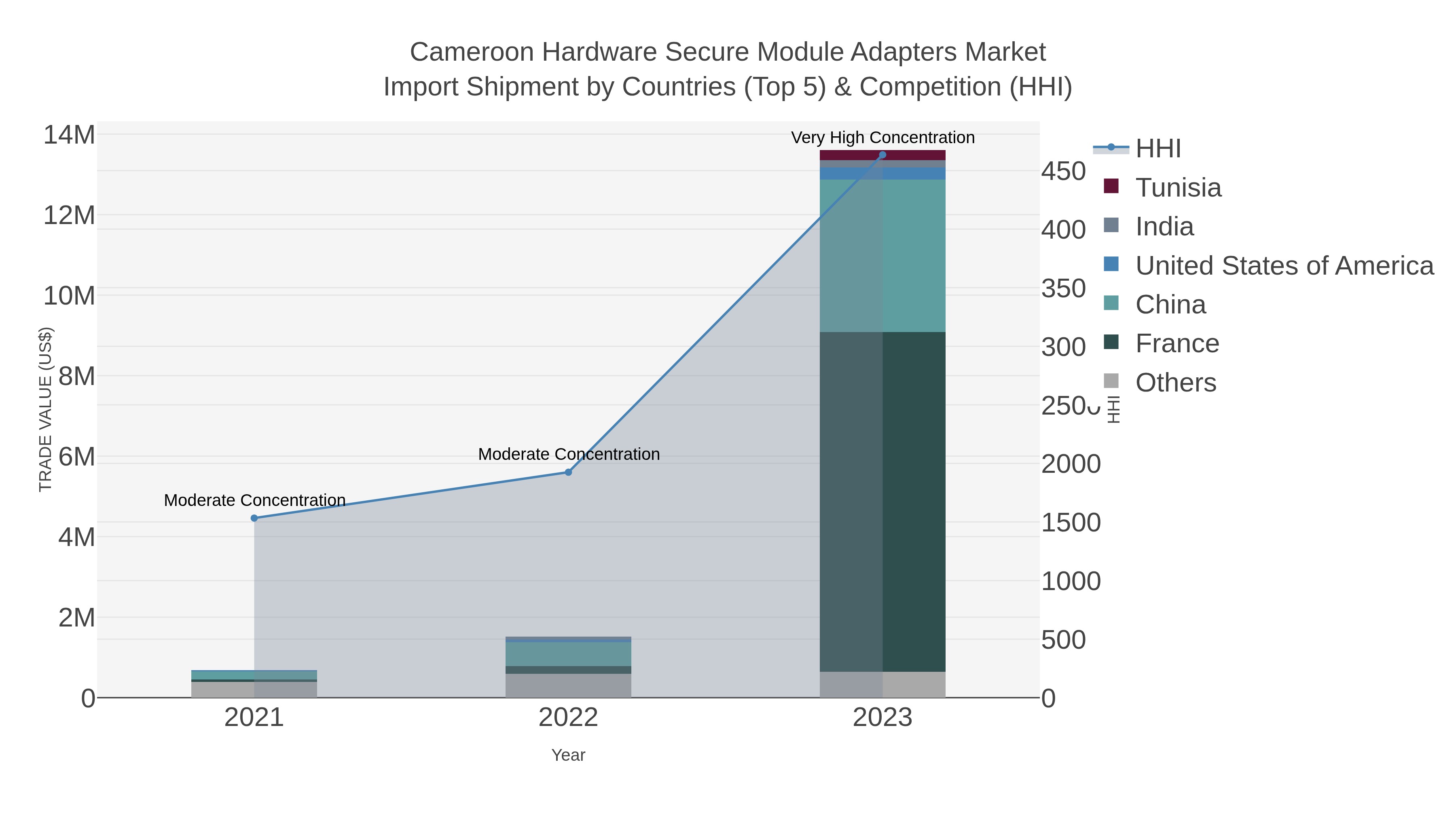 Cameroon Hardware Secure Module Adapters Market Import Shipment by Countries (Top 5) & Competition (HHI)