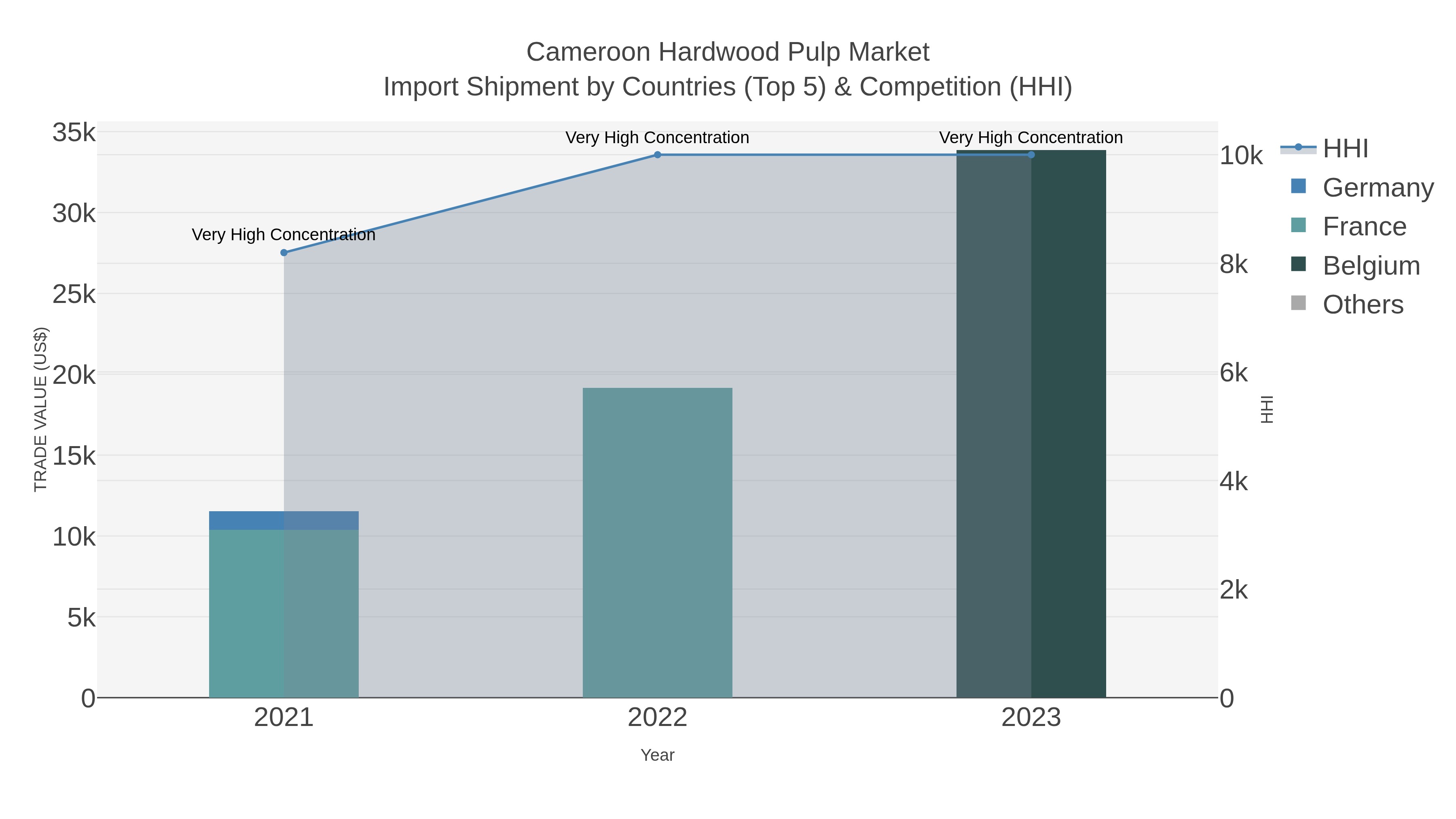 Cameroon Hardwood Pulp Market Import Shipment by Countries (Top 5) & Competition (HHI)