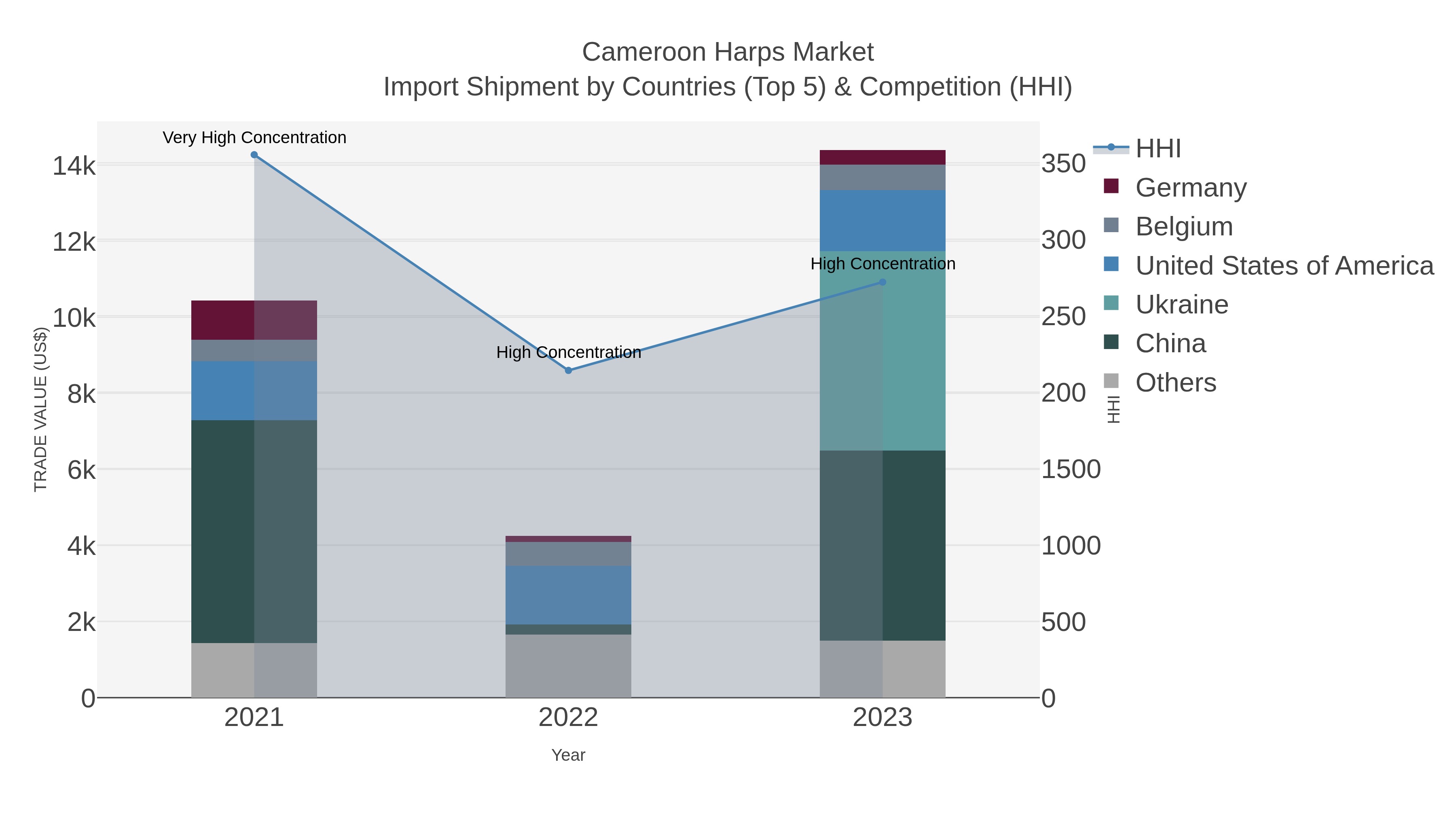 Cameroon Harps Market Import Shipment by Countries (Top 5) & Competition (HHI)