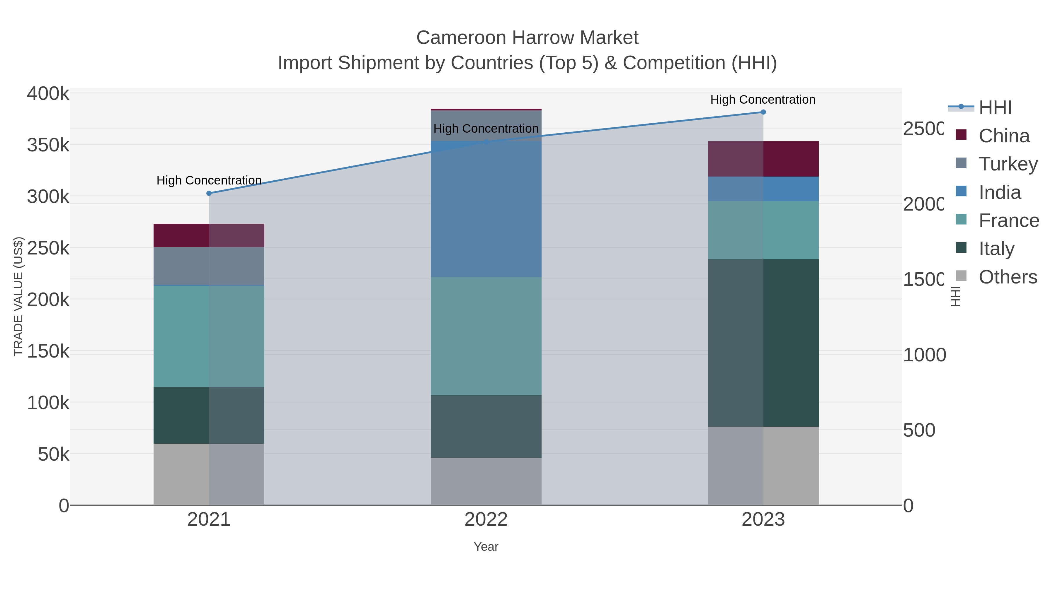 Cameroon Harrow Market Import Shipment by Countries (Top 5) & Competition (HHI)