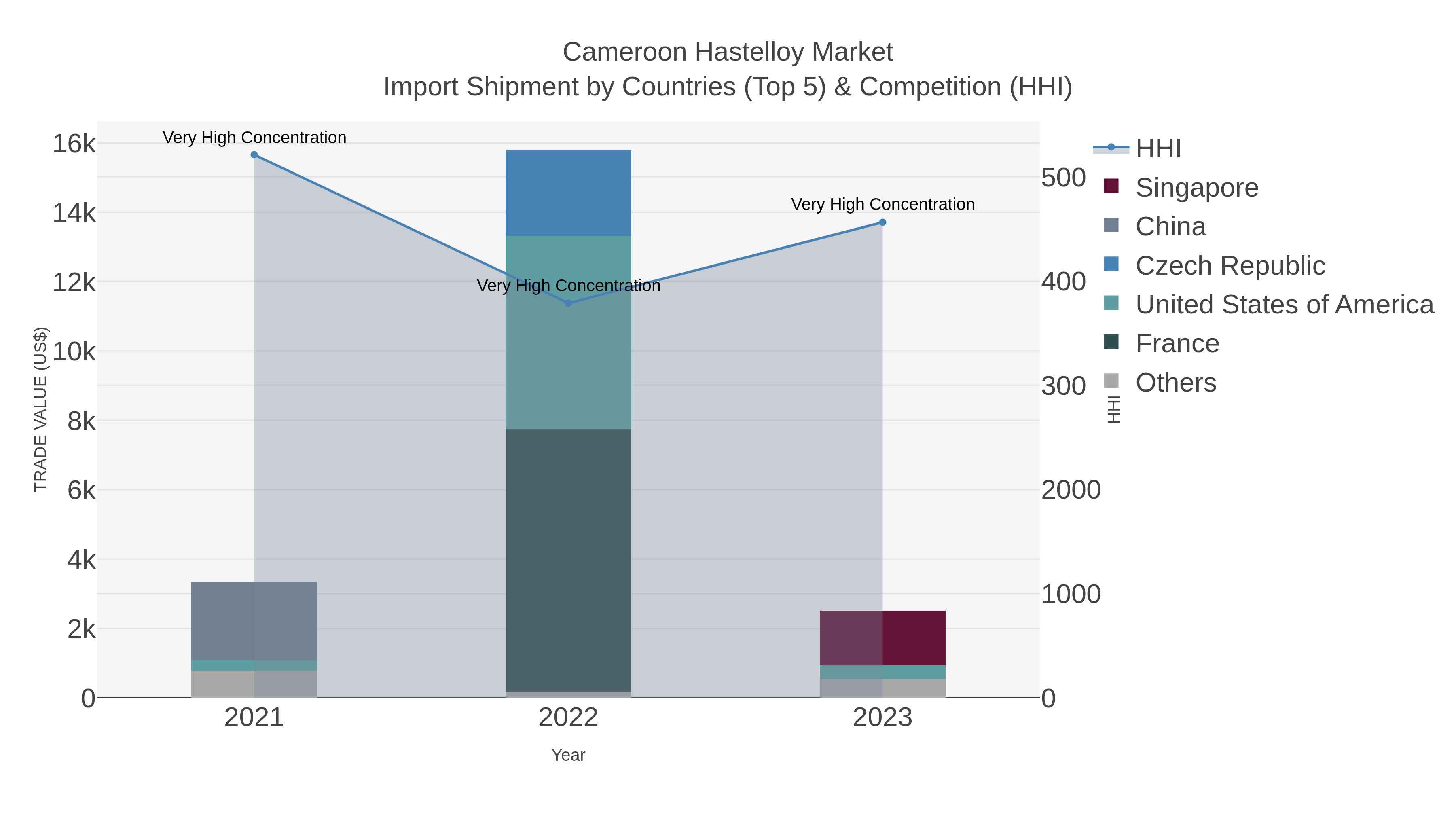 Cameroon Hastelloy Market Import Shipment by Countries (Top 5) & Competition (HHI)