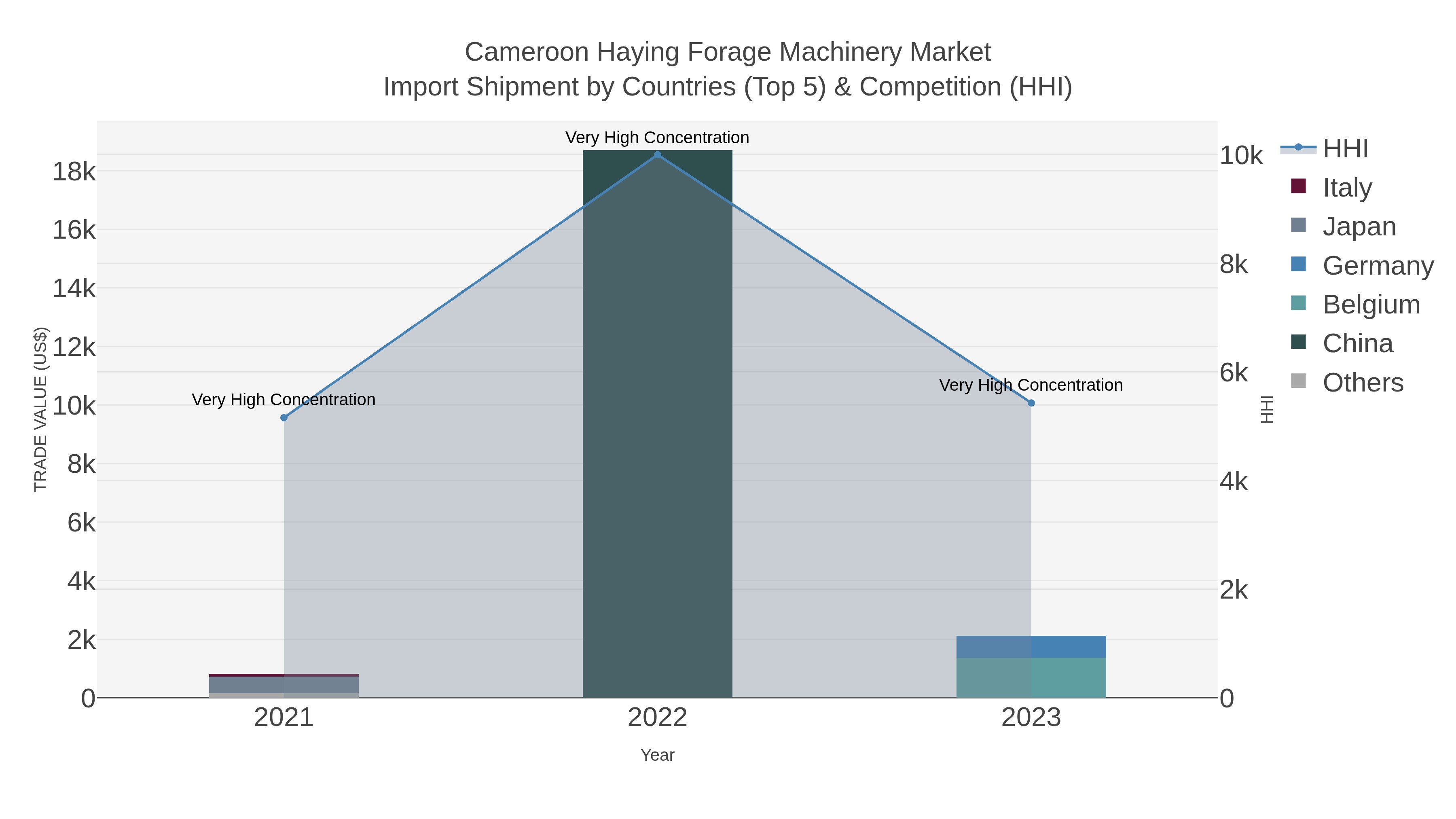 Cameroon Haying Forage Machinery Market Import Shipment by Countries (Top 5) & Competition (HHI)