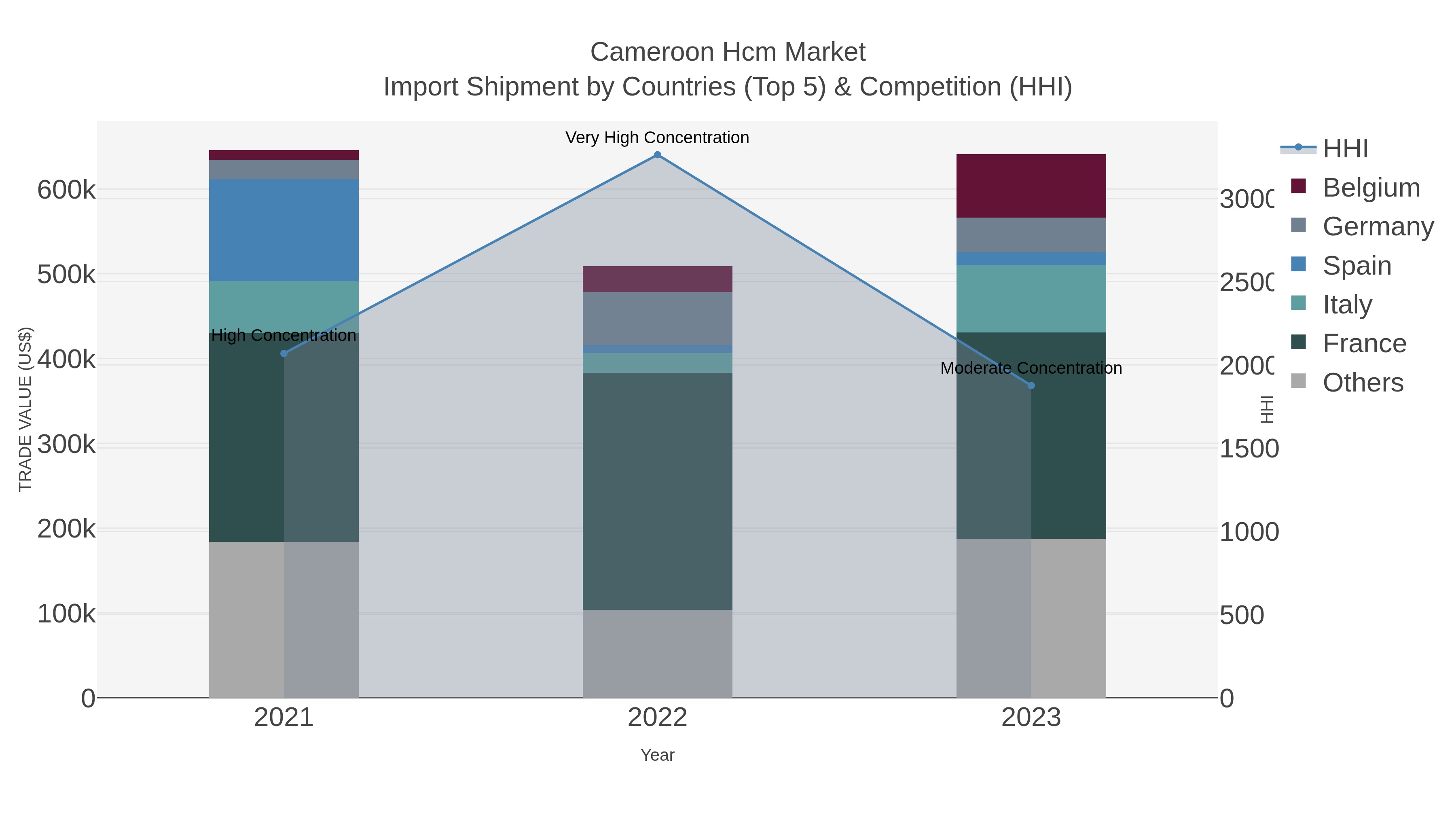 Cameroon Hcm Market Import Shipment by Countries (Top 5) & Competition (HHI)