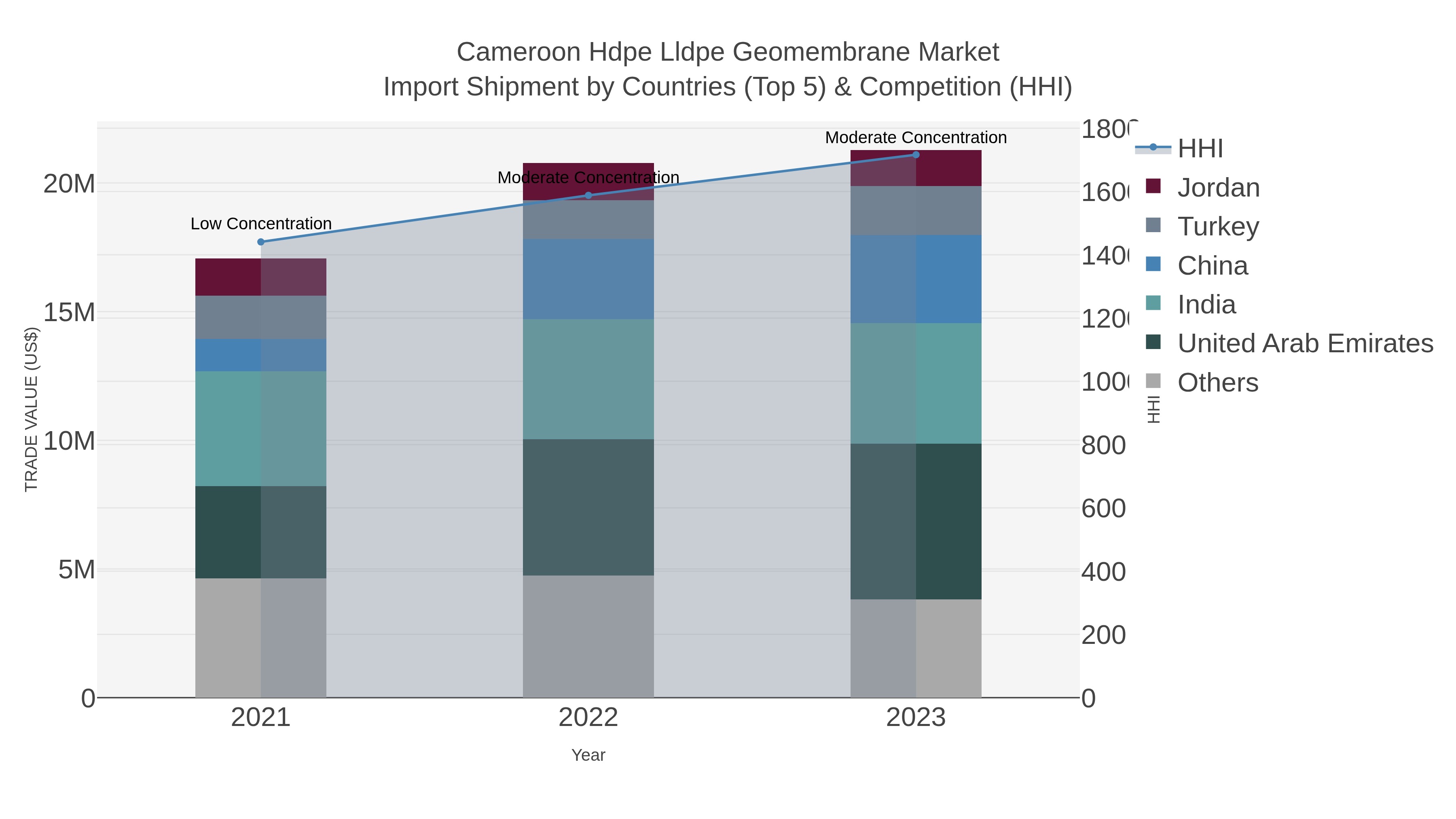 Cameroon Hdpe Lldpe Geomembrane Market Import Shipment by Countries (Top 5) & Competition (HHI)