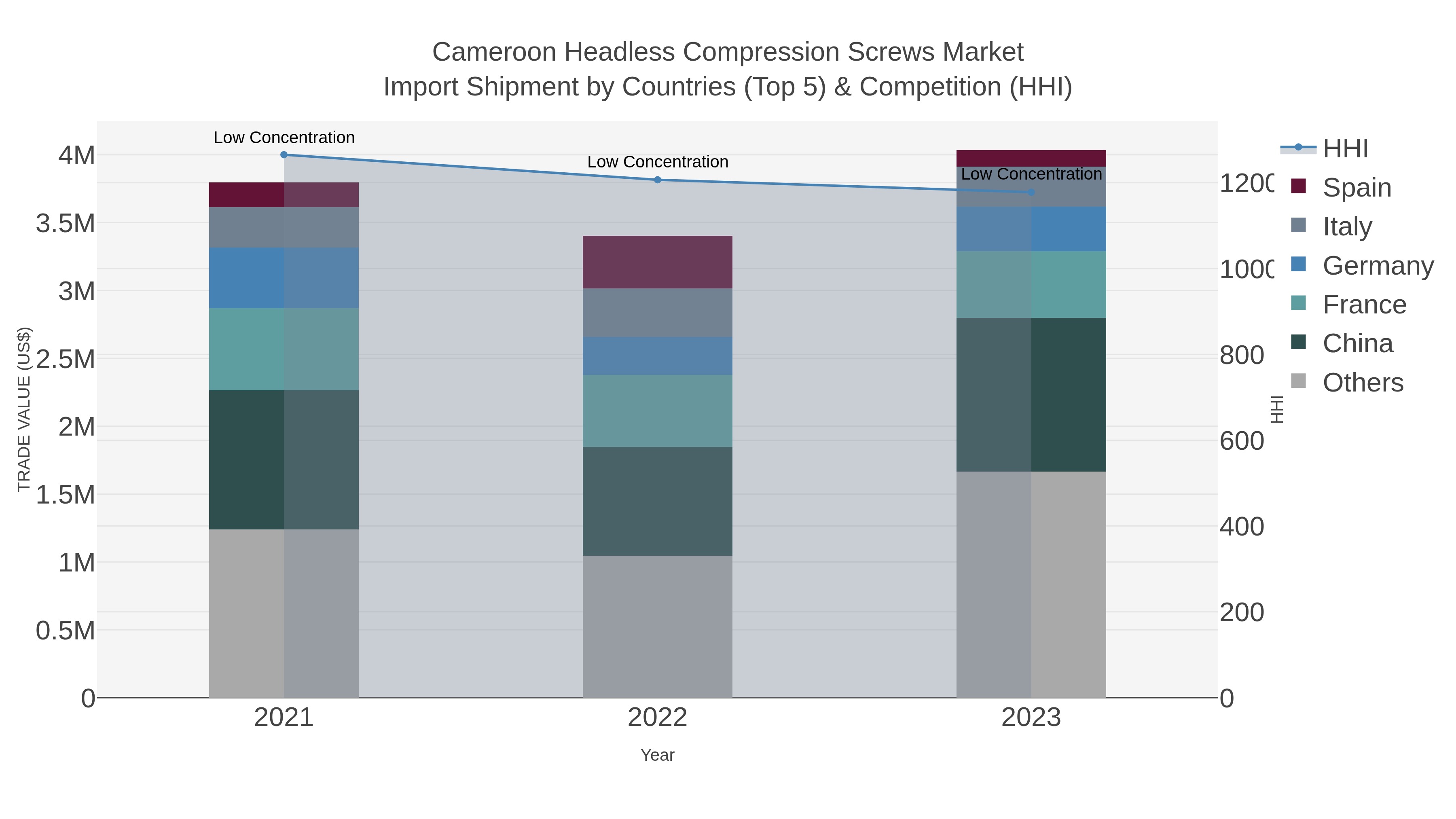 Cameroon Headless Compression Screws Market Import Shipment by Countries (Top 5) & Competition (HHI)