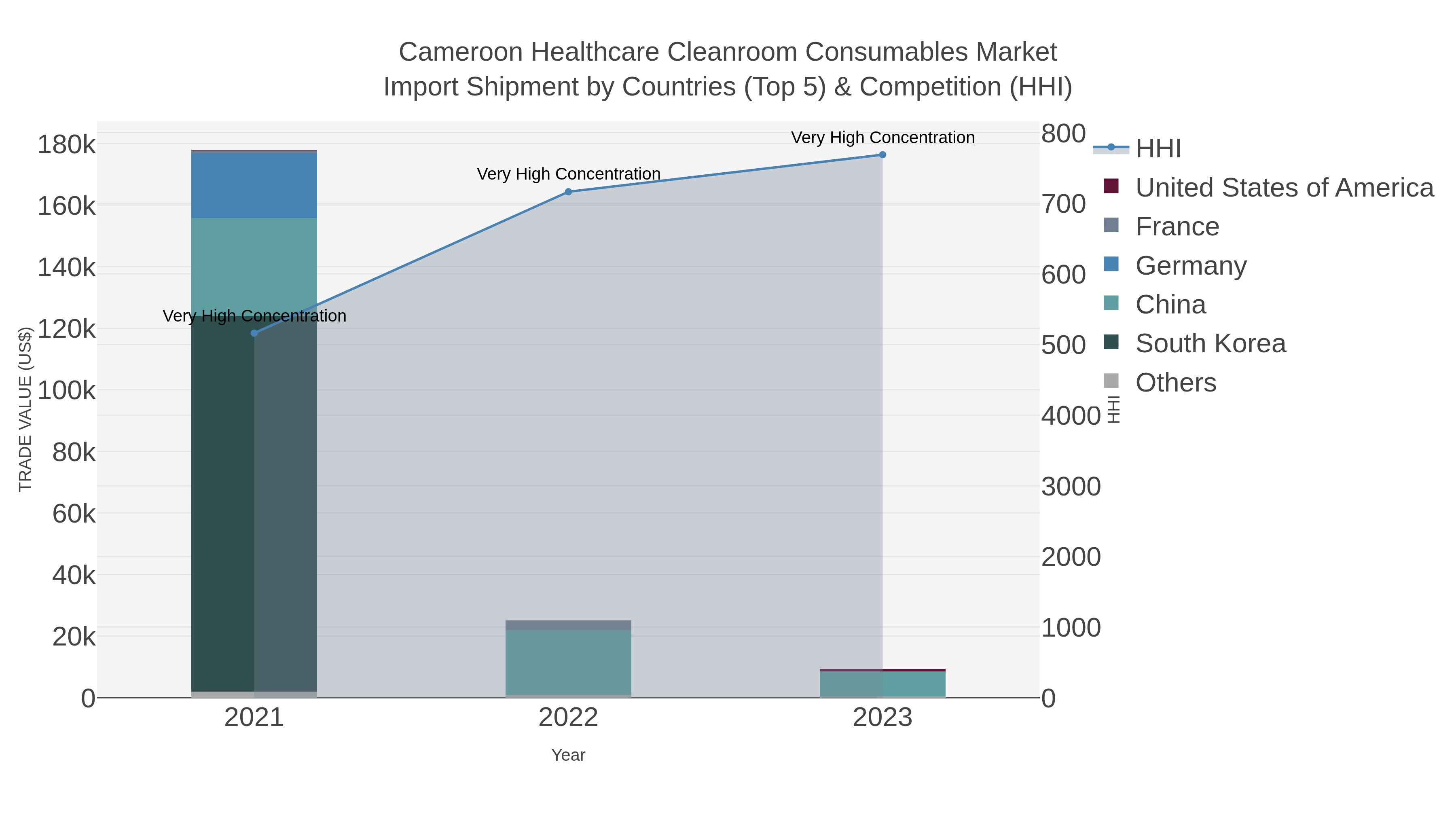 Cameroon Healthcare Cleanroom Consumables Market Import Shipment by Countries (Top 5) & Competition (HHI)